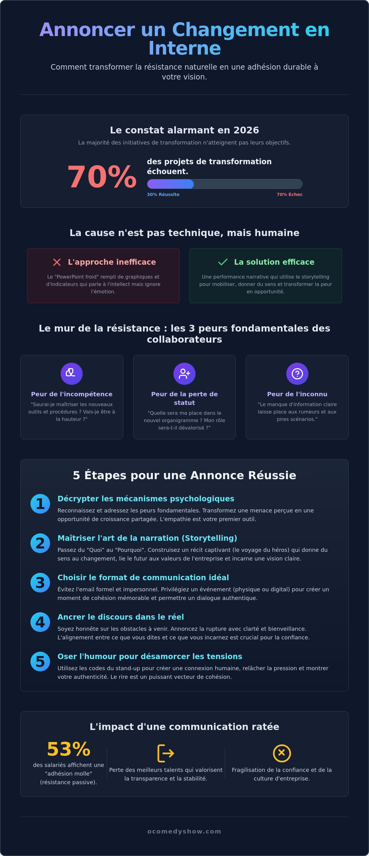 Comment annoncer un changement en interne