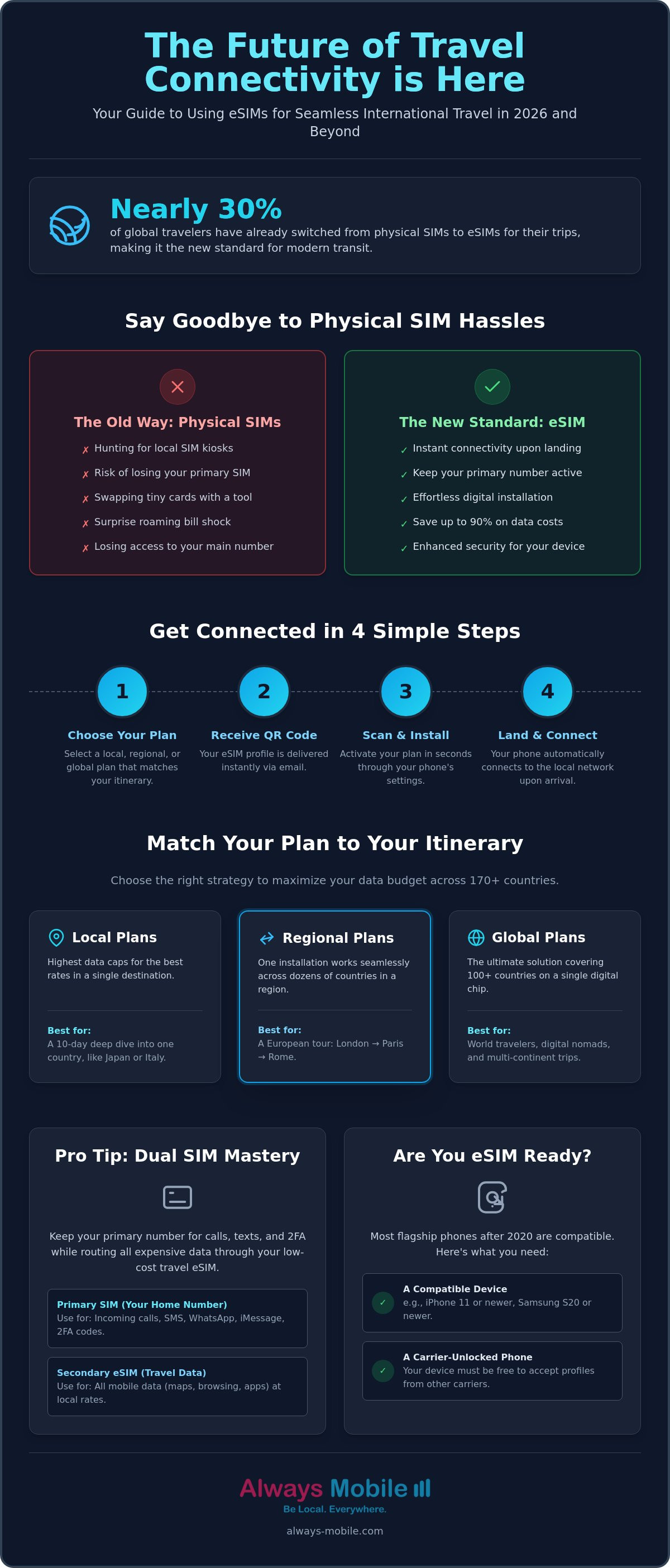 Using esim for international travel