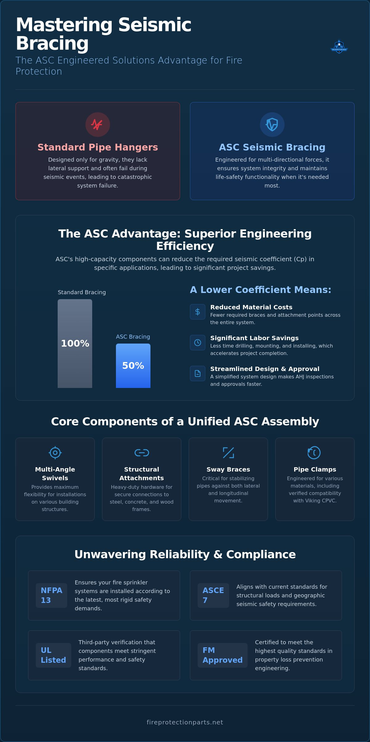 ASC seismic bracing for fire protection