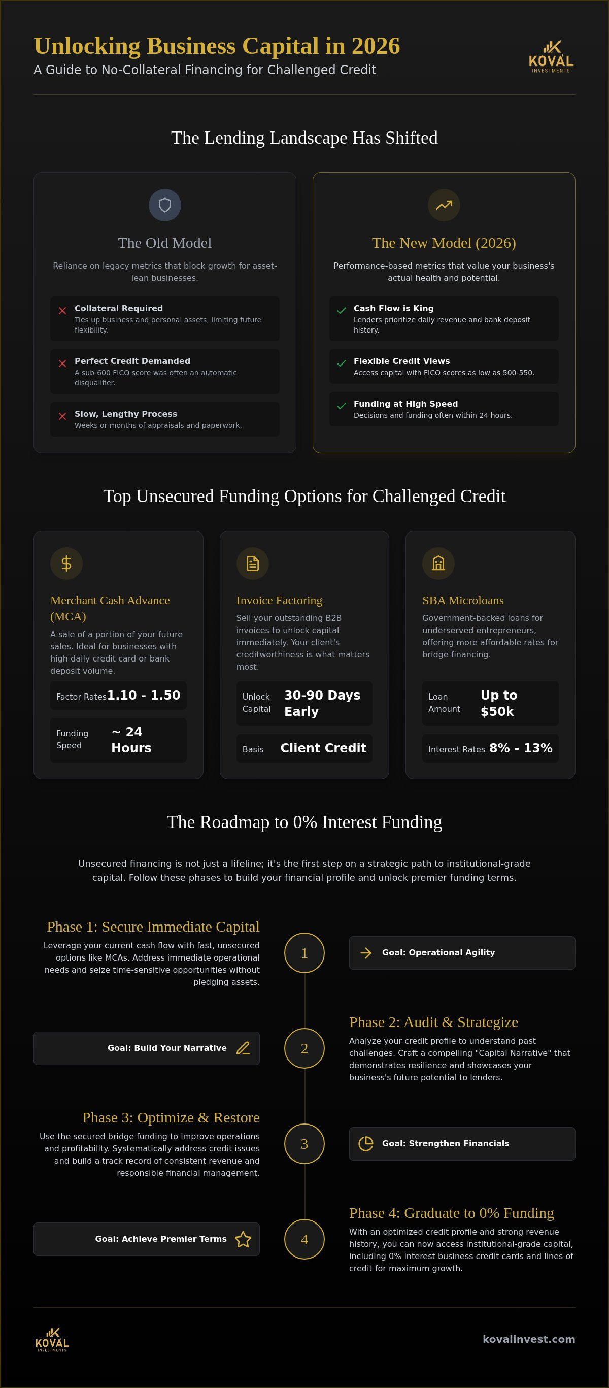 Bad credit business financing no collateral