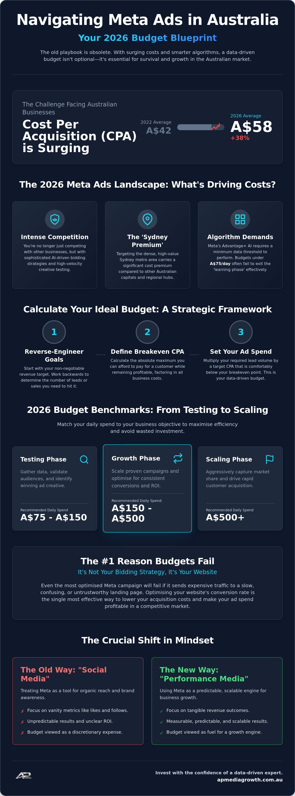 How much to spend on meta ads 2026