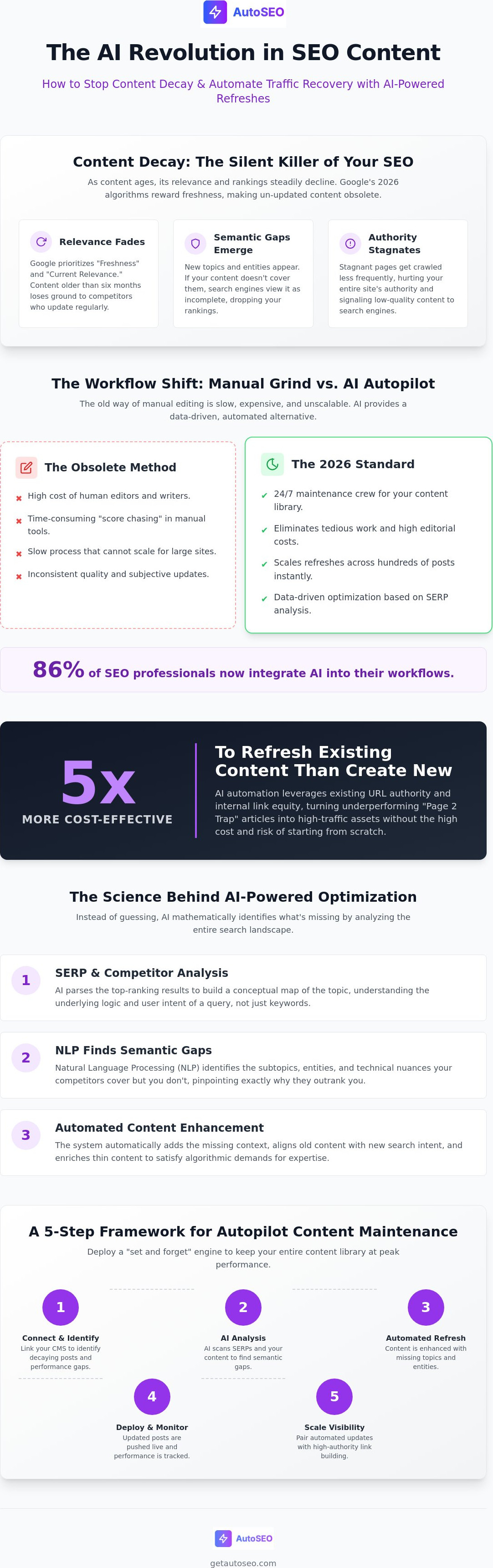 Ai seo content automation