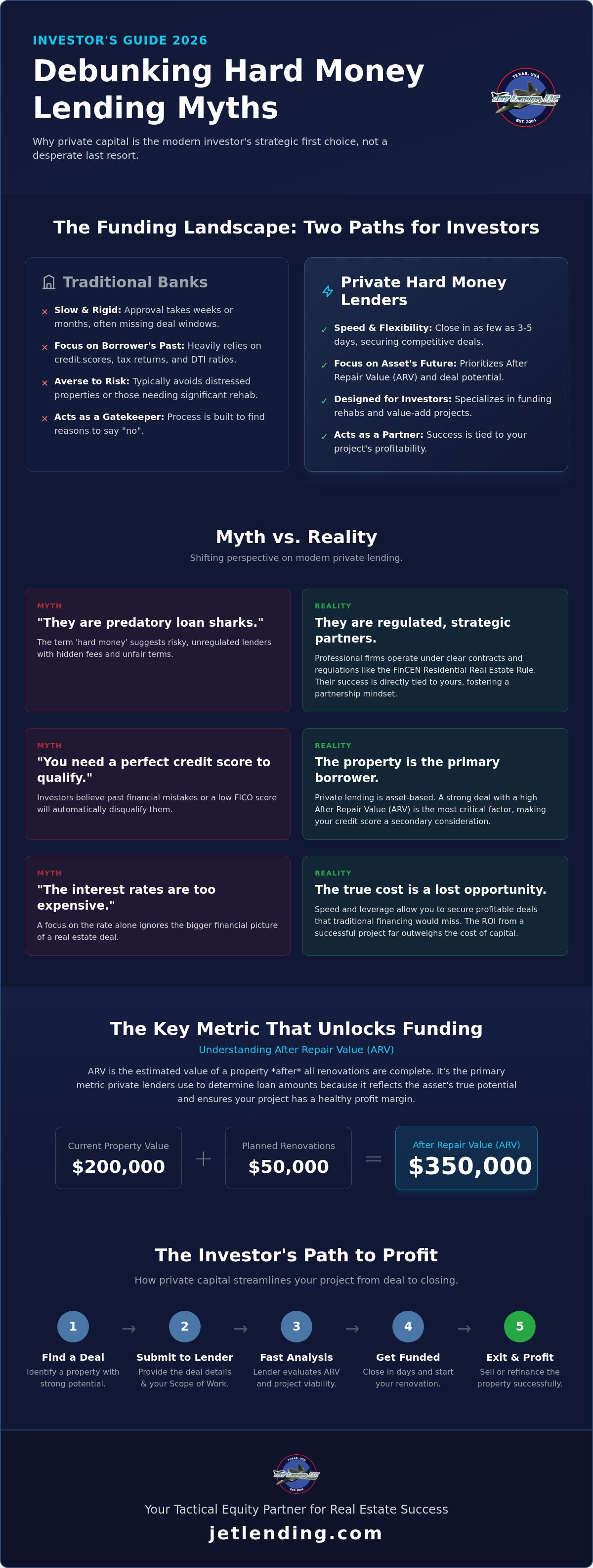 Private hard money lenders