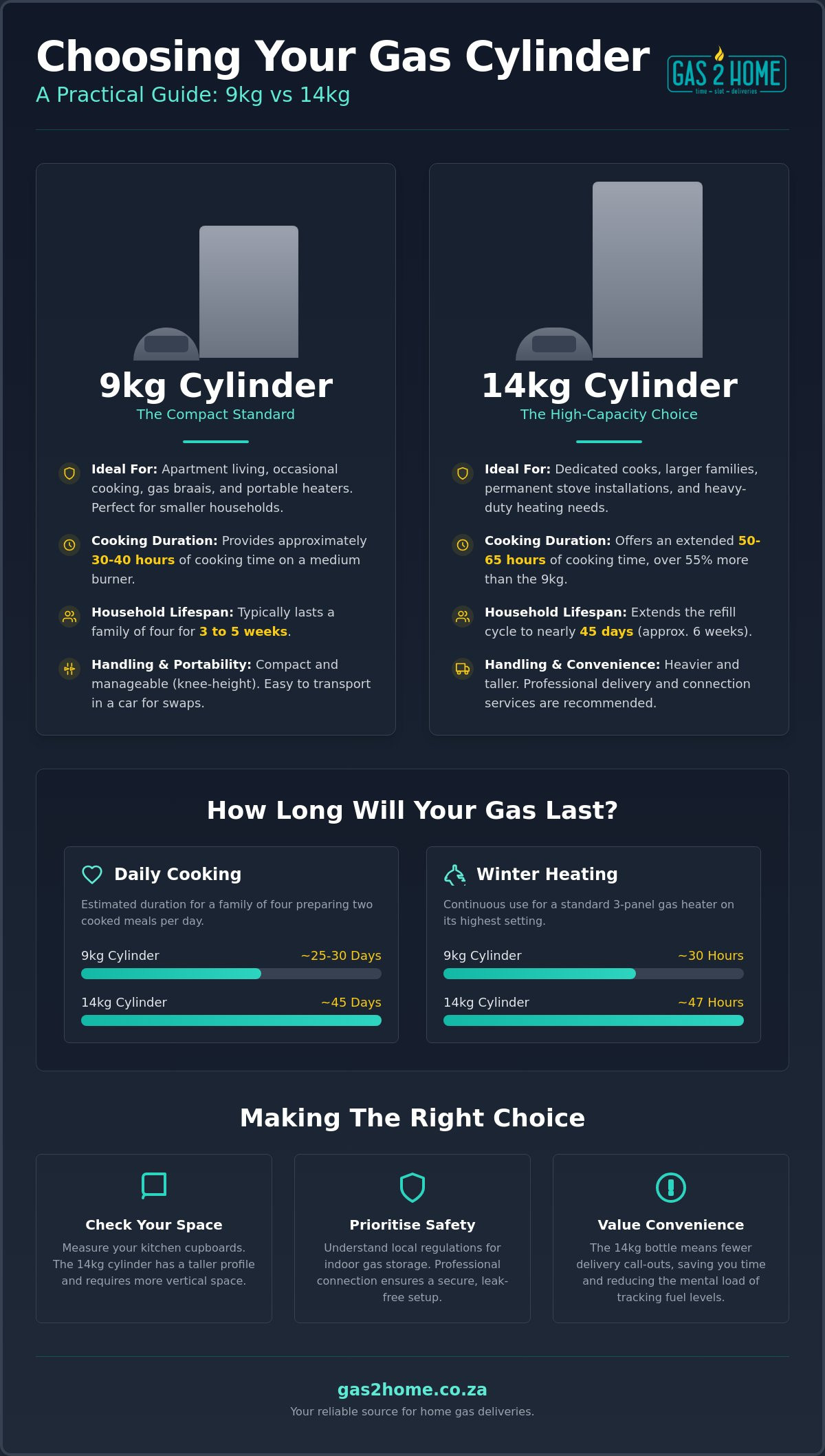 9kg vs 14kg gas bottle