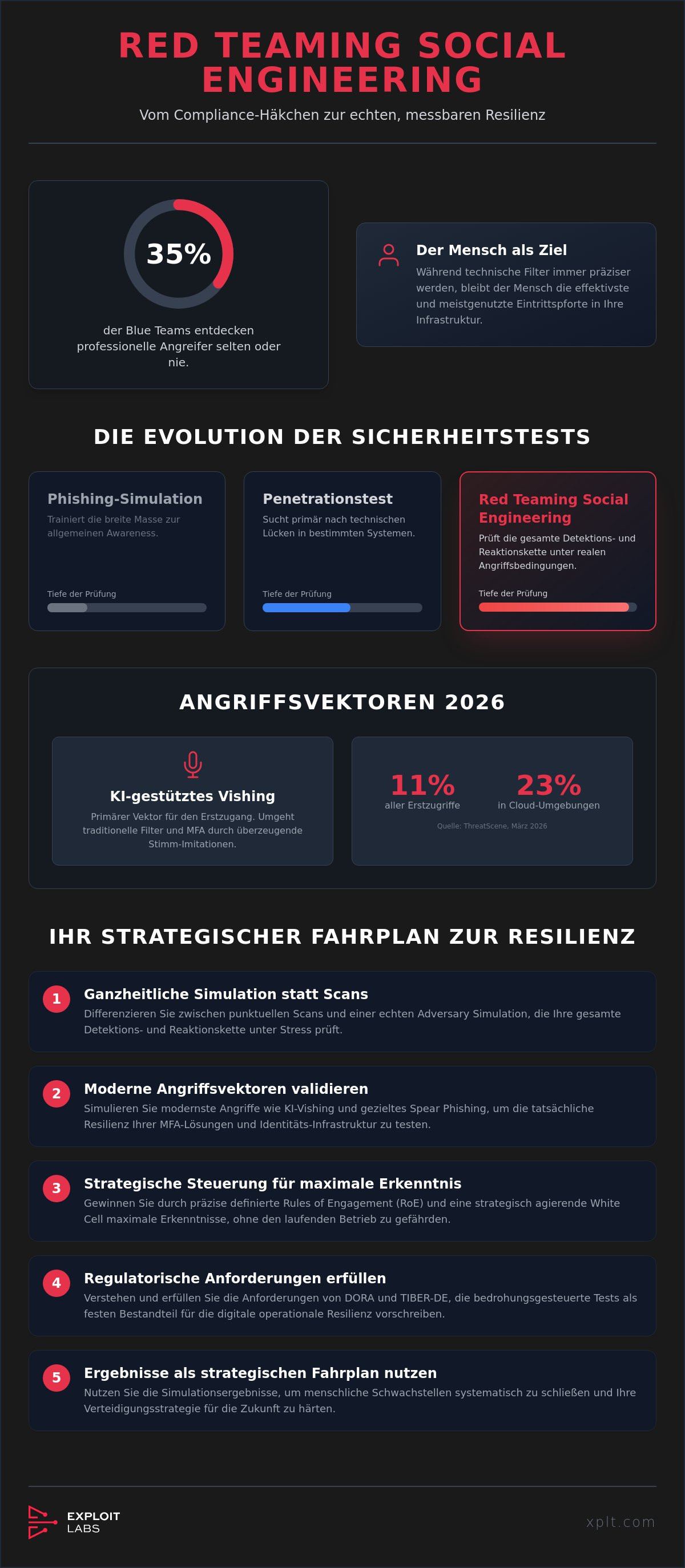 Red Teaming Social Engineering Test