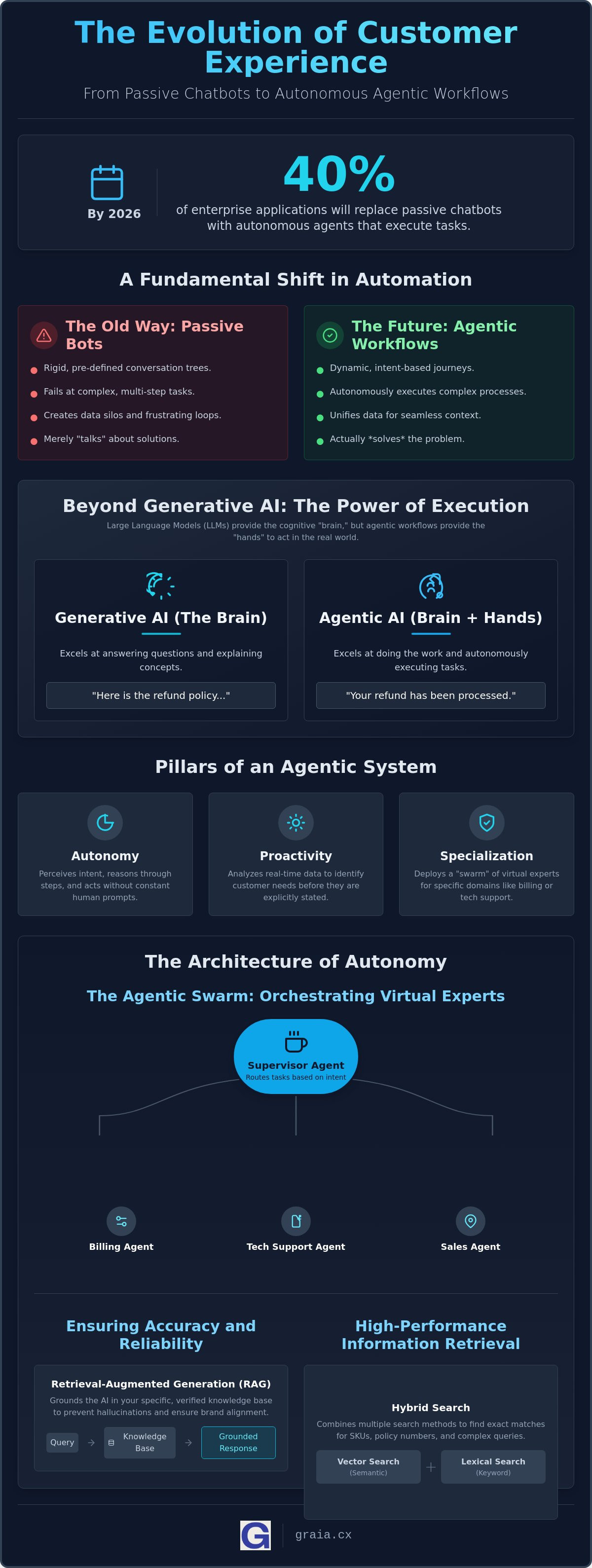 Agentic workflow automation