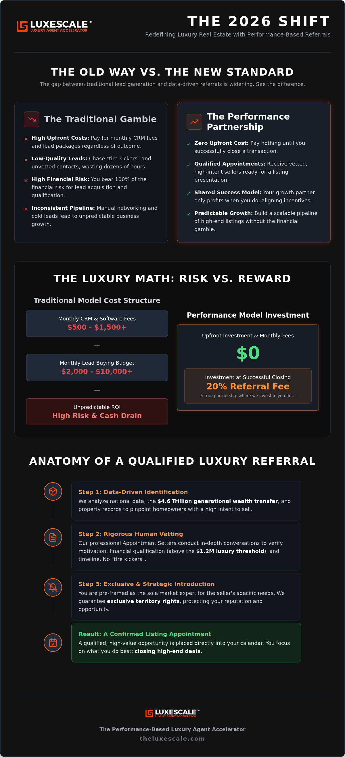 Luxury real estate referrals