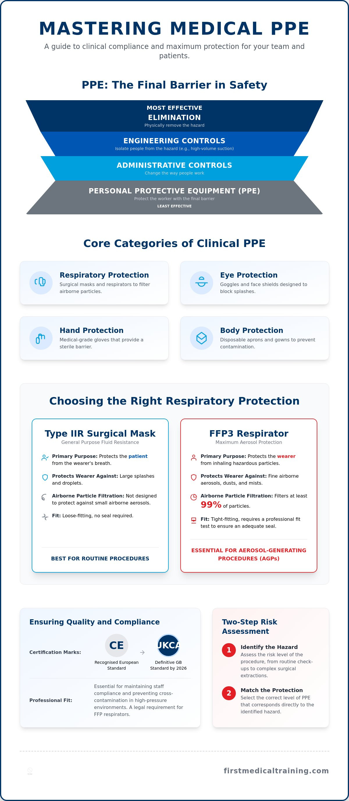 Personal protective equipment (ppe)