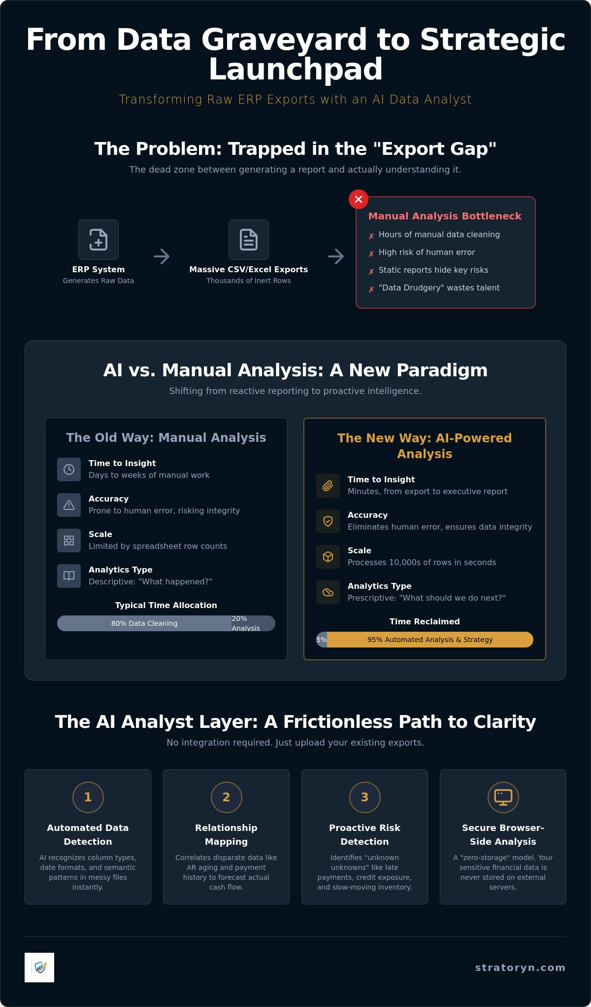 Ai data analyst for erp data