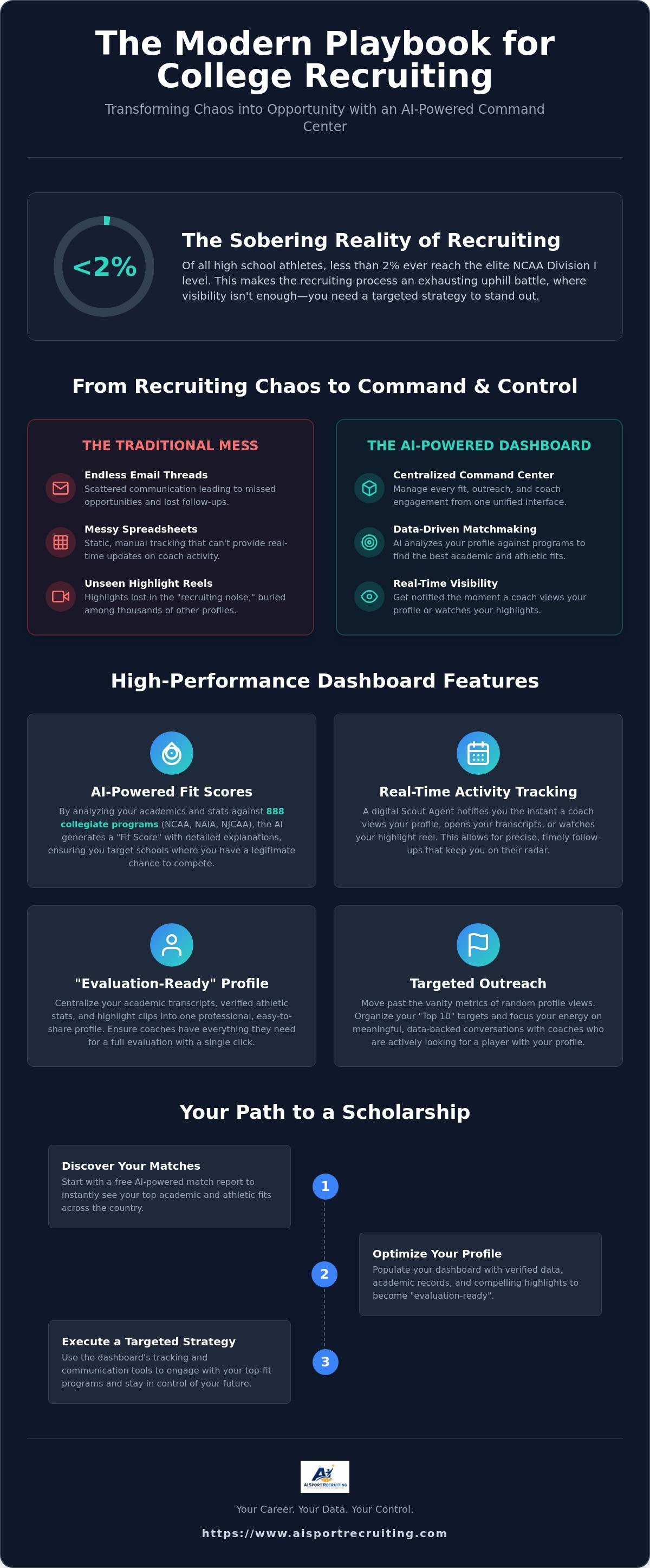 College recruiting dashboard for athletes