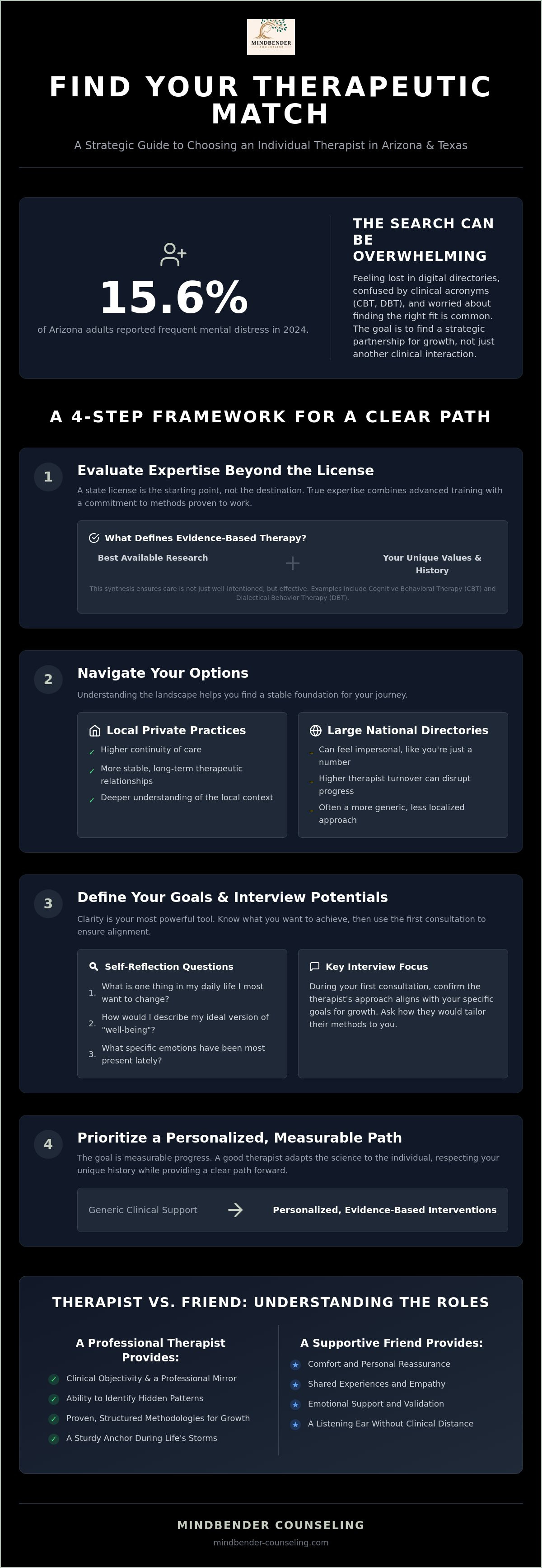 Individual therapists