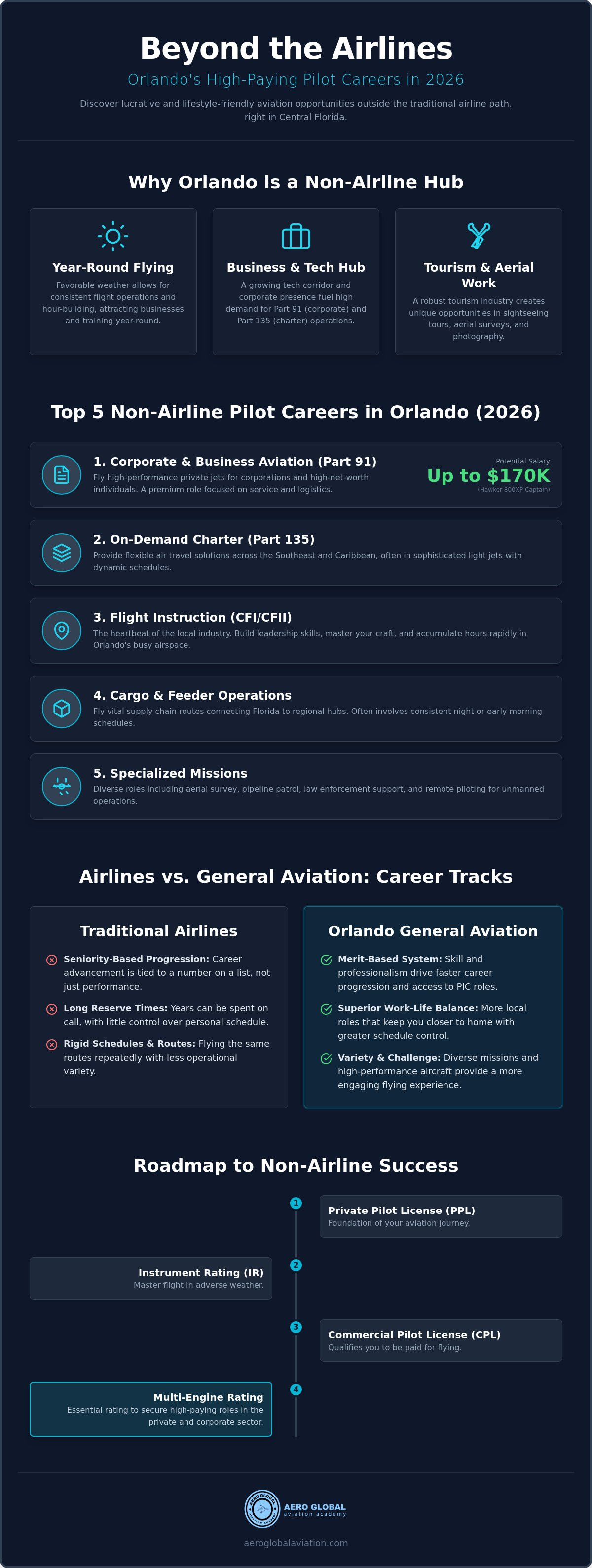 Non-airline pilot jobs Orlando