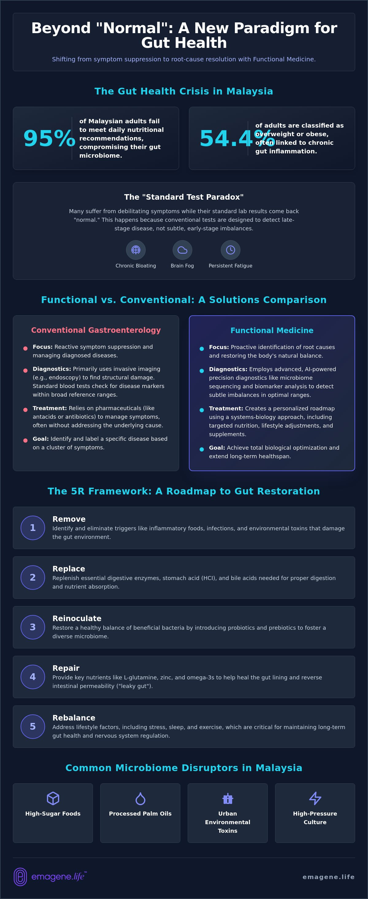Functional medicine for gut health Malaysia