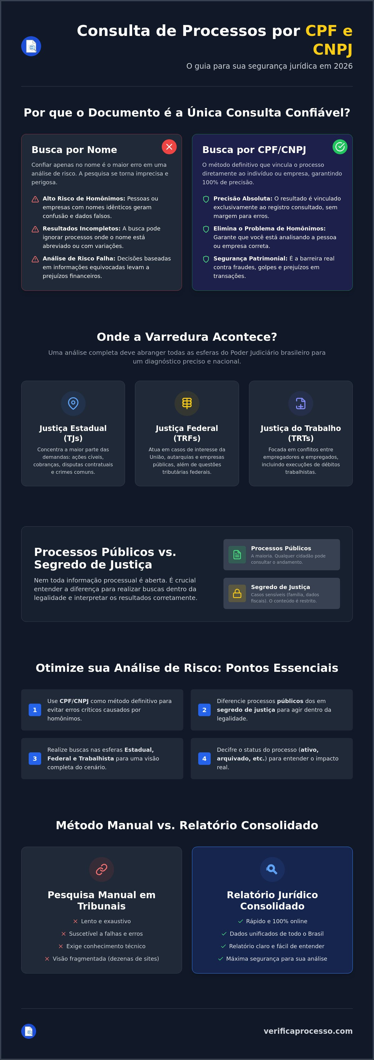 Consulta de processos por cpf e cnpj