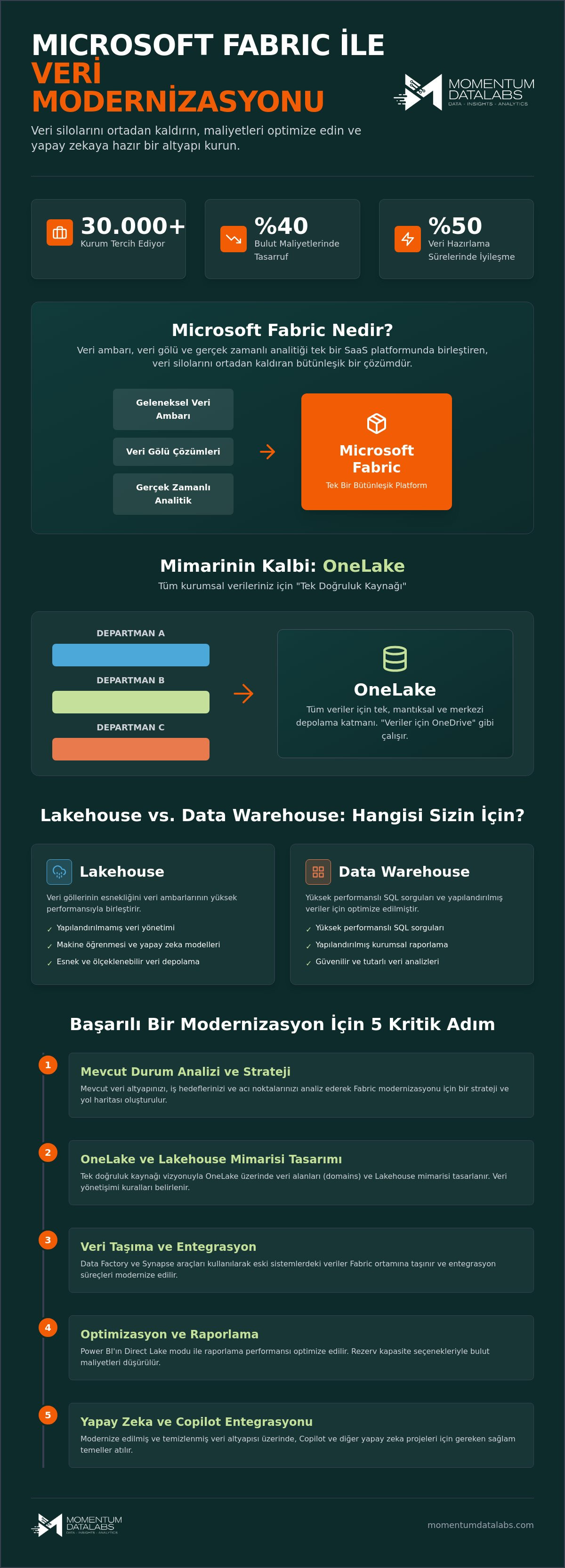 Microsoft Fabric modernizasyon