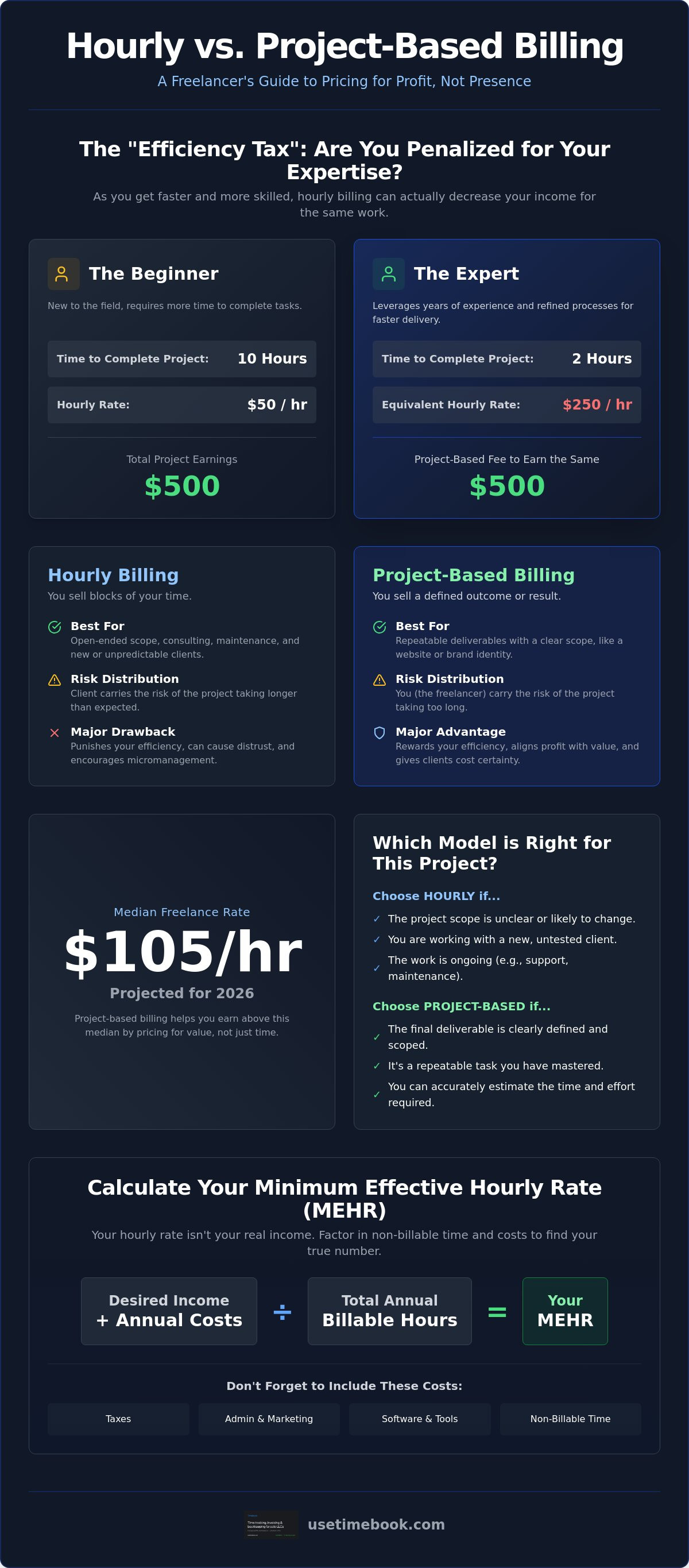 Hourly vs project based billing for freelancers