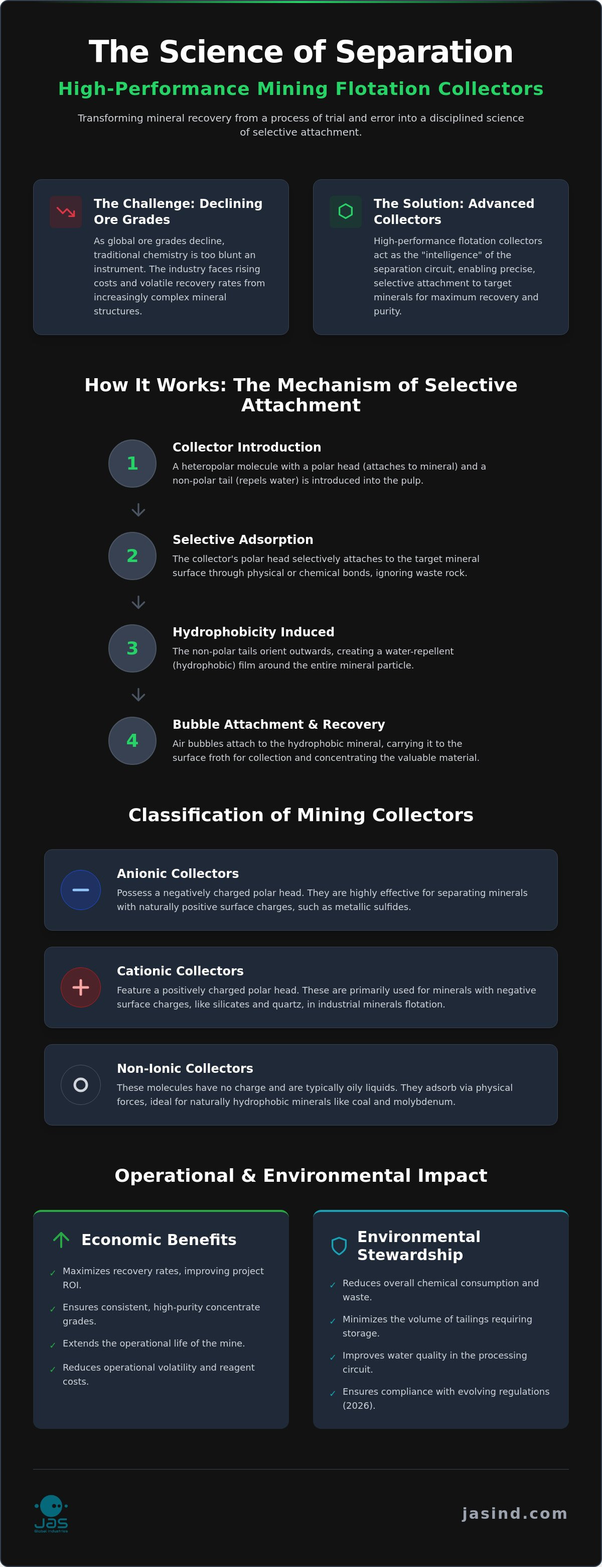 Mining Flotation Collectors
