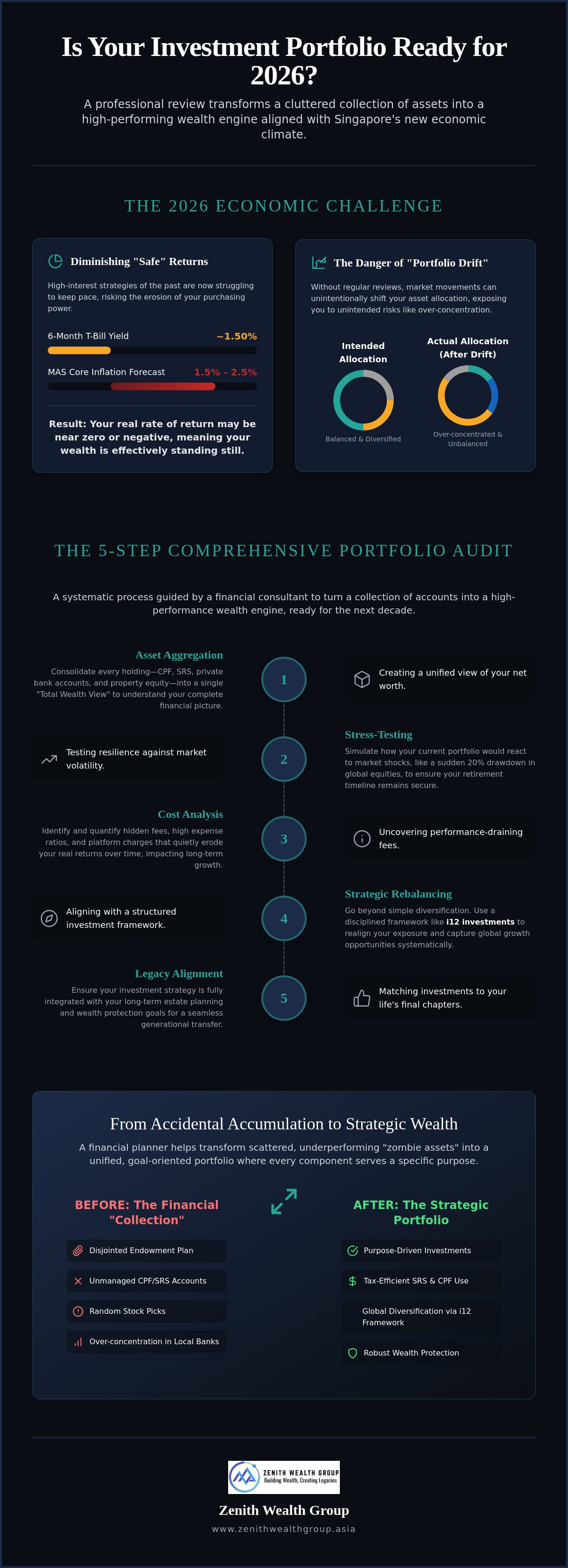 Investment portfolio review Singapore