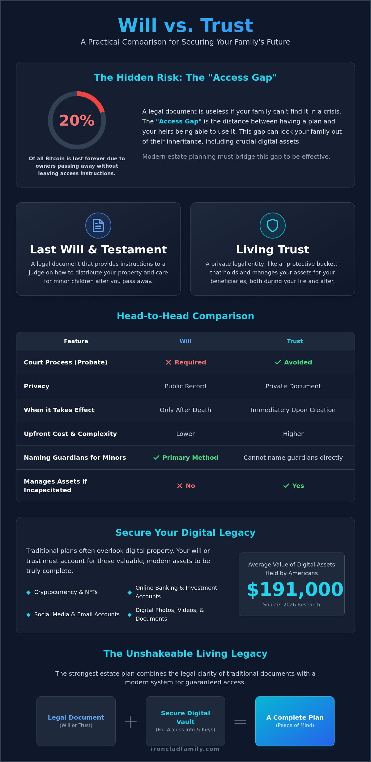 Will vs trust