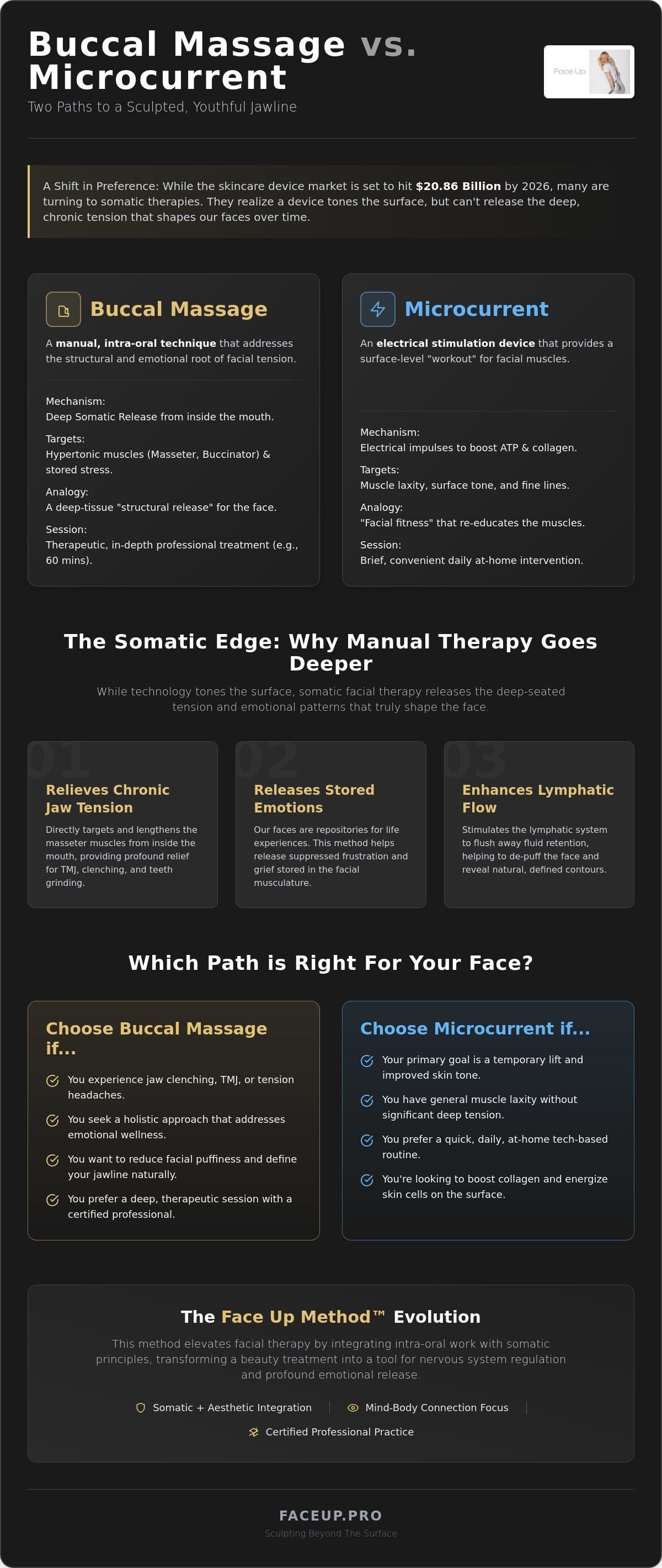 Buccal massage vs microcurrent