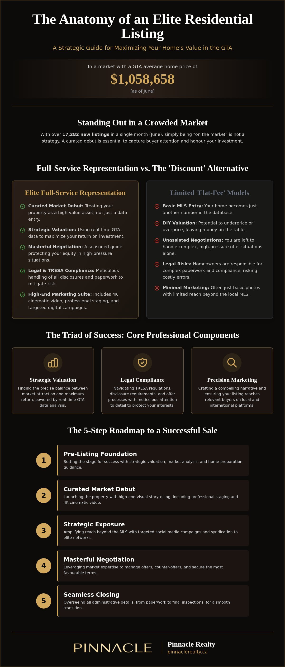 Residential listing services
