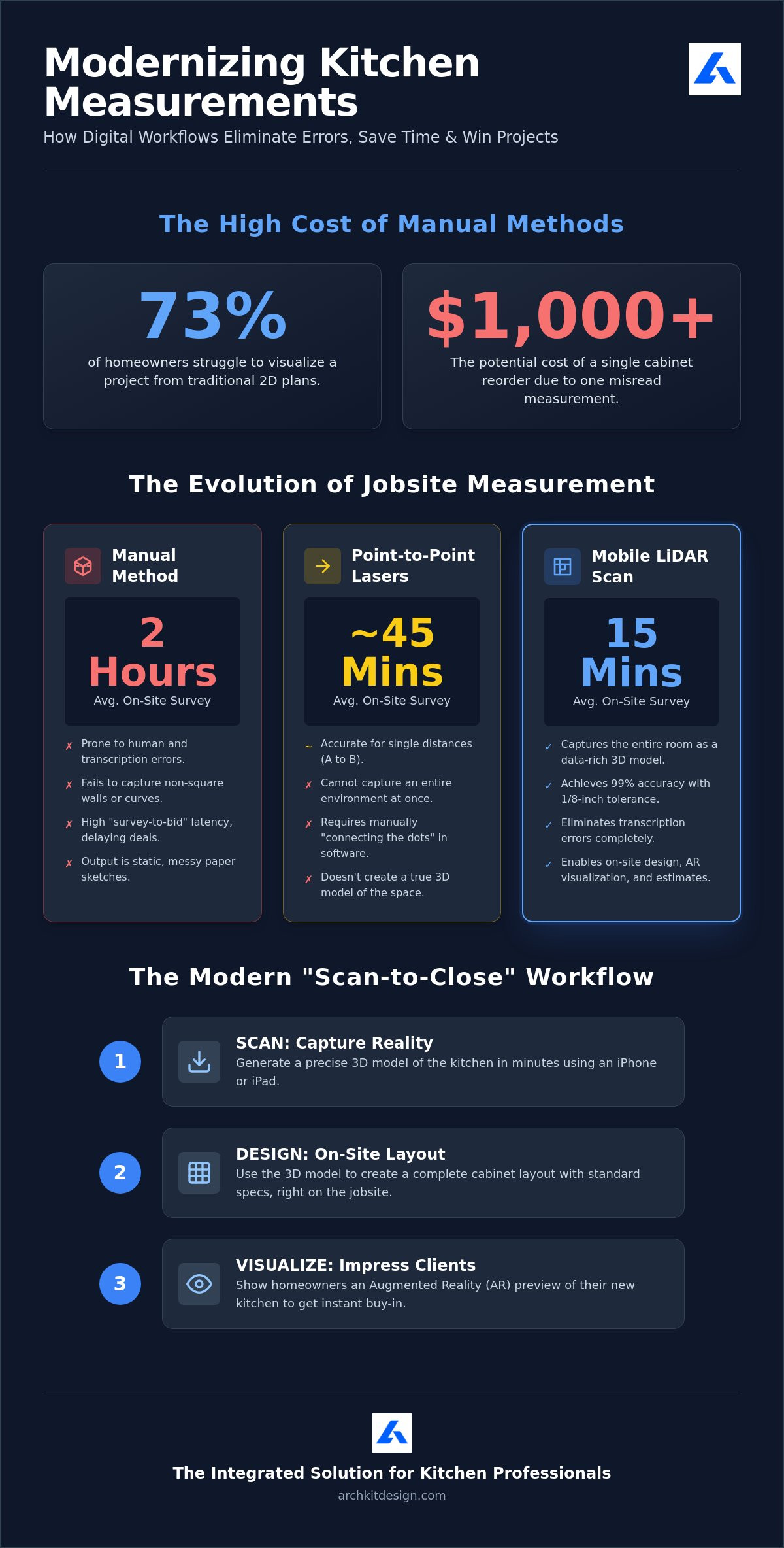 Digital measurement tools for kitchen contractors