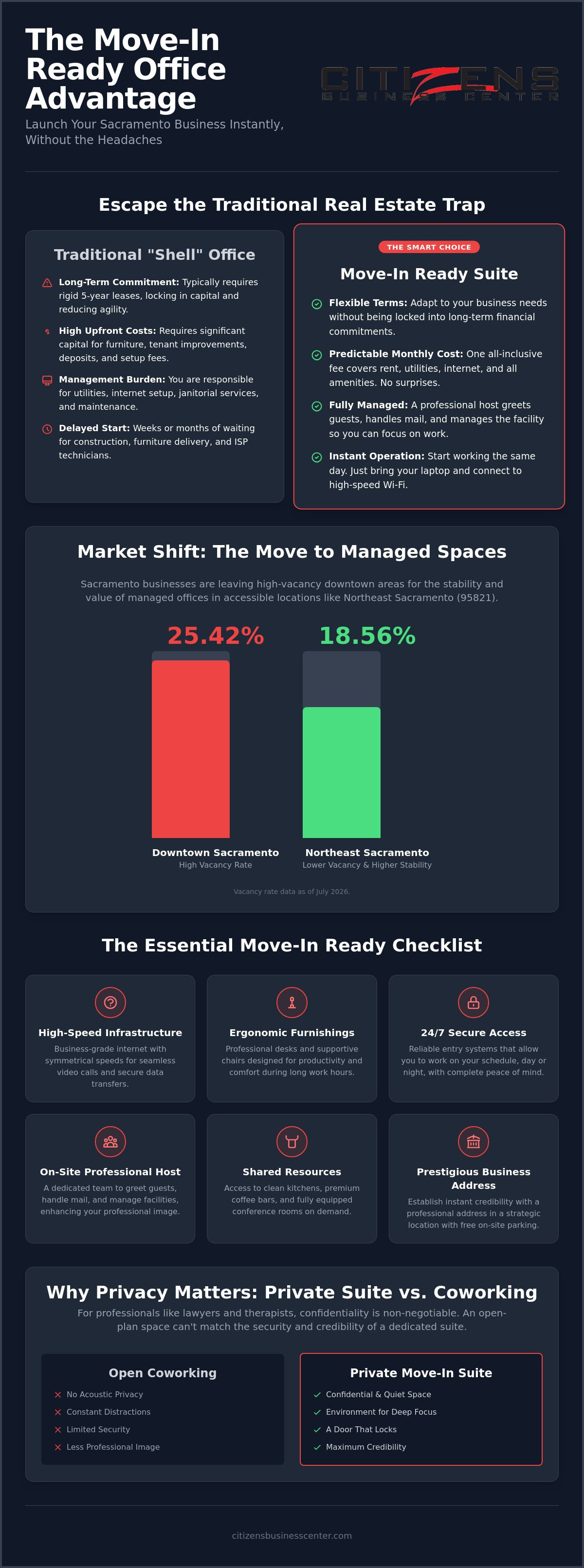 Move in ready office space Sacramento