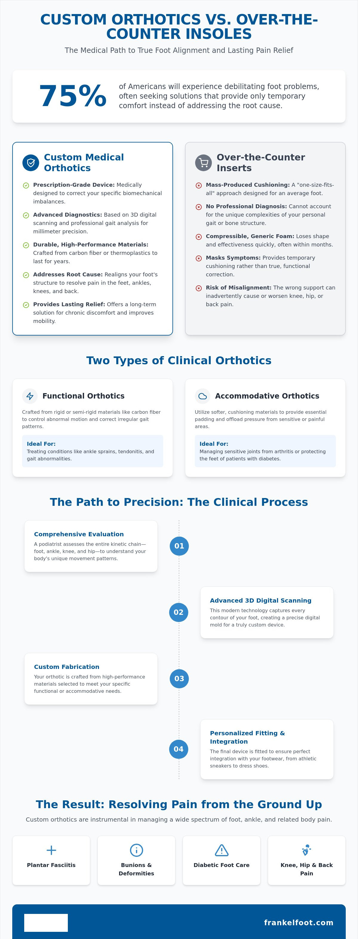 Orthotics
