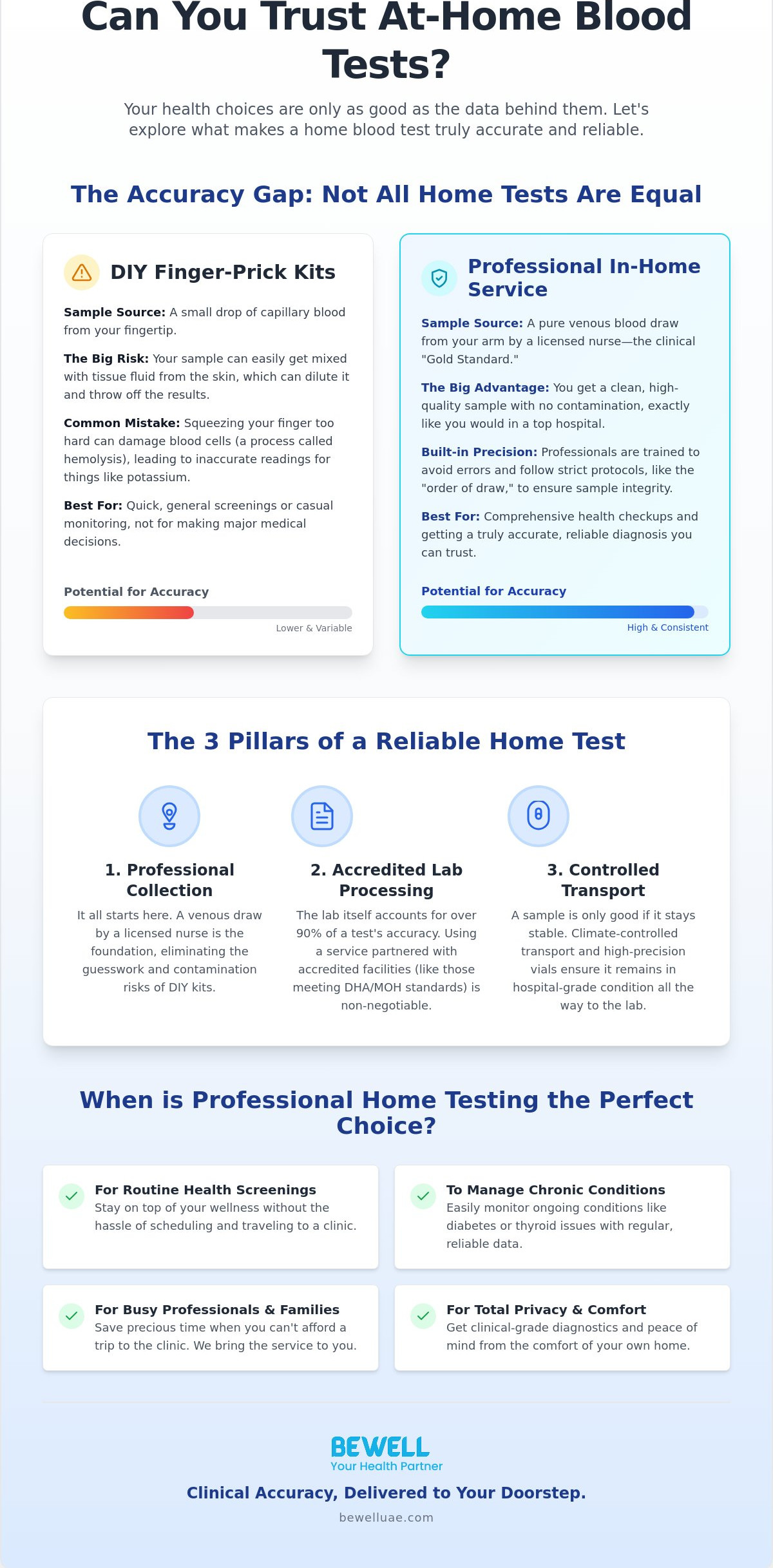 Is at home blood testing accurate