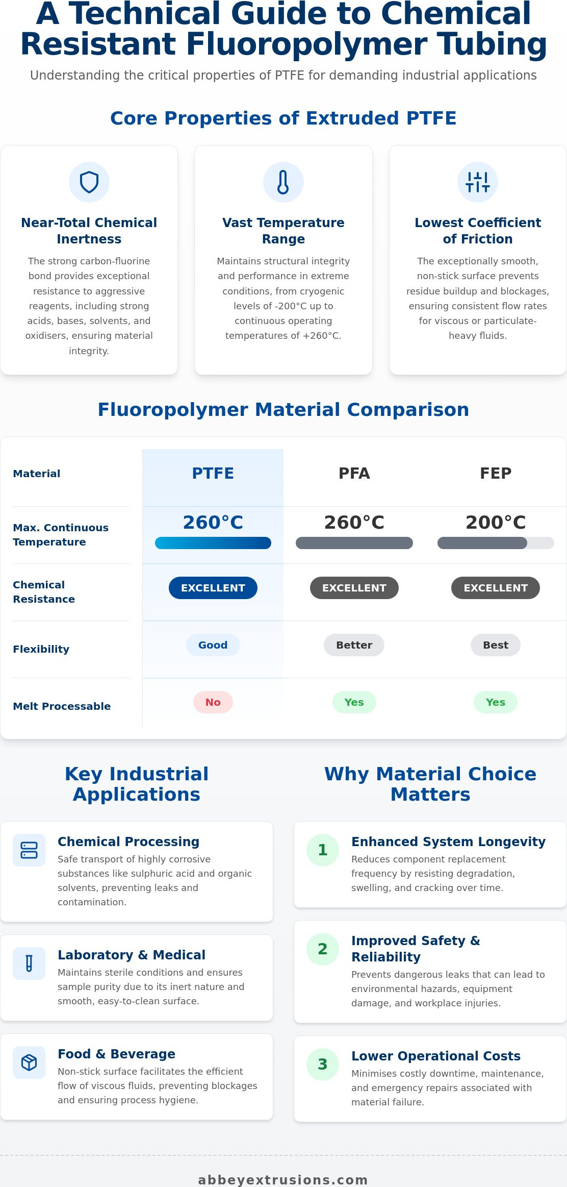 Chemical resistant ptfe tubing