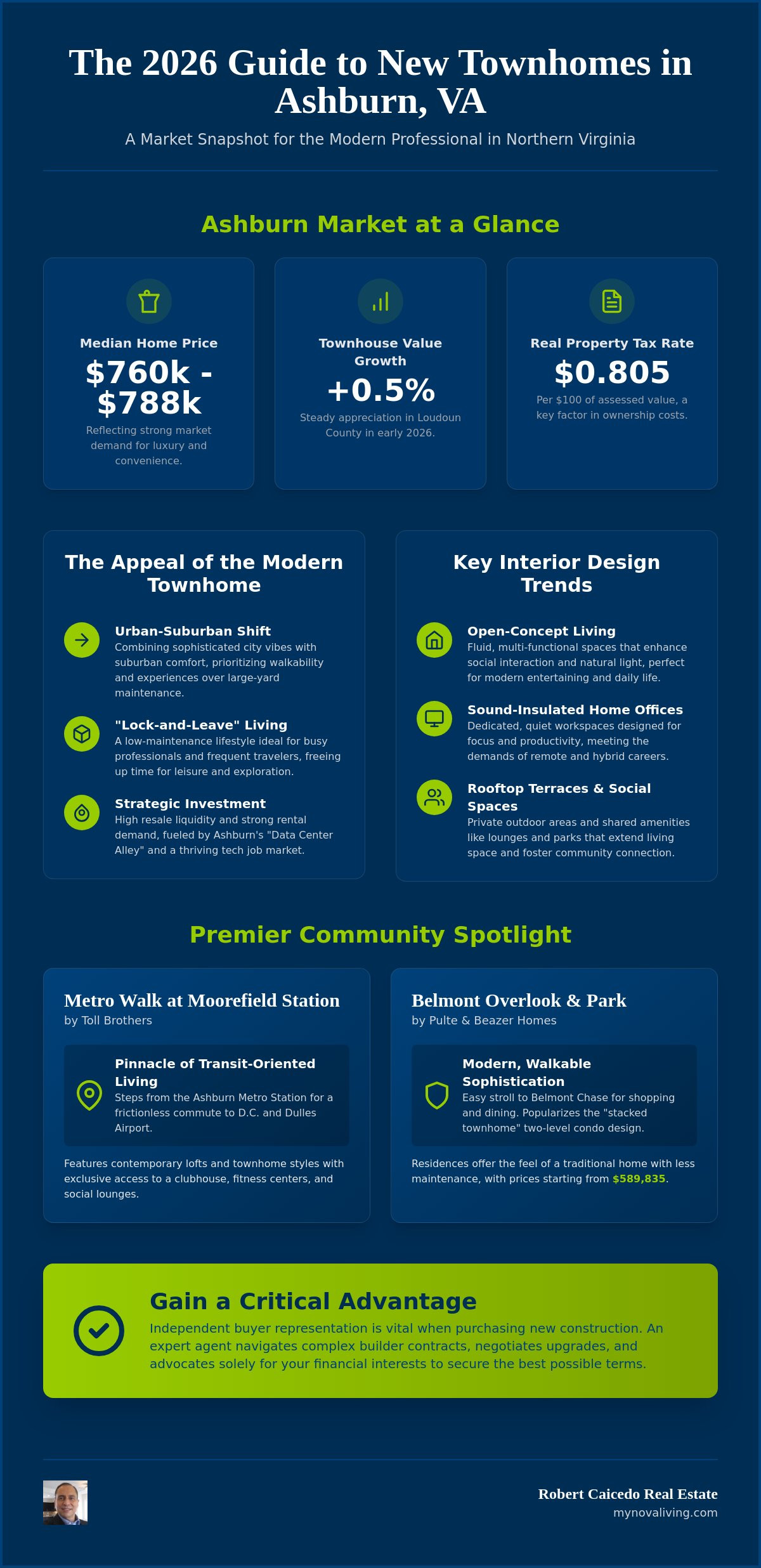 New townhome communities in Ashburn VA