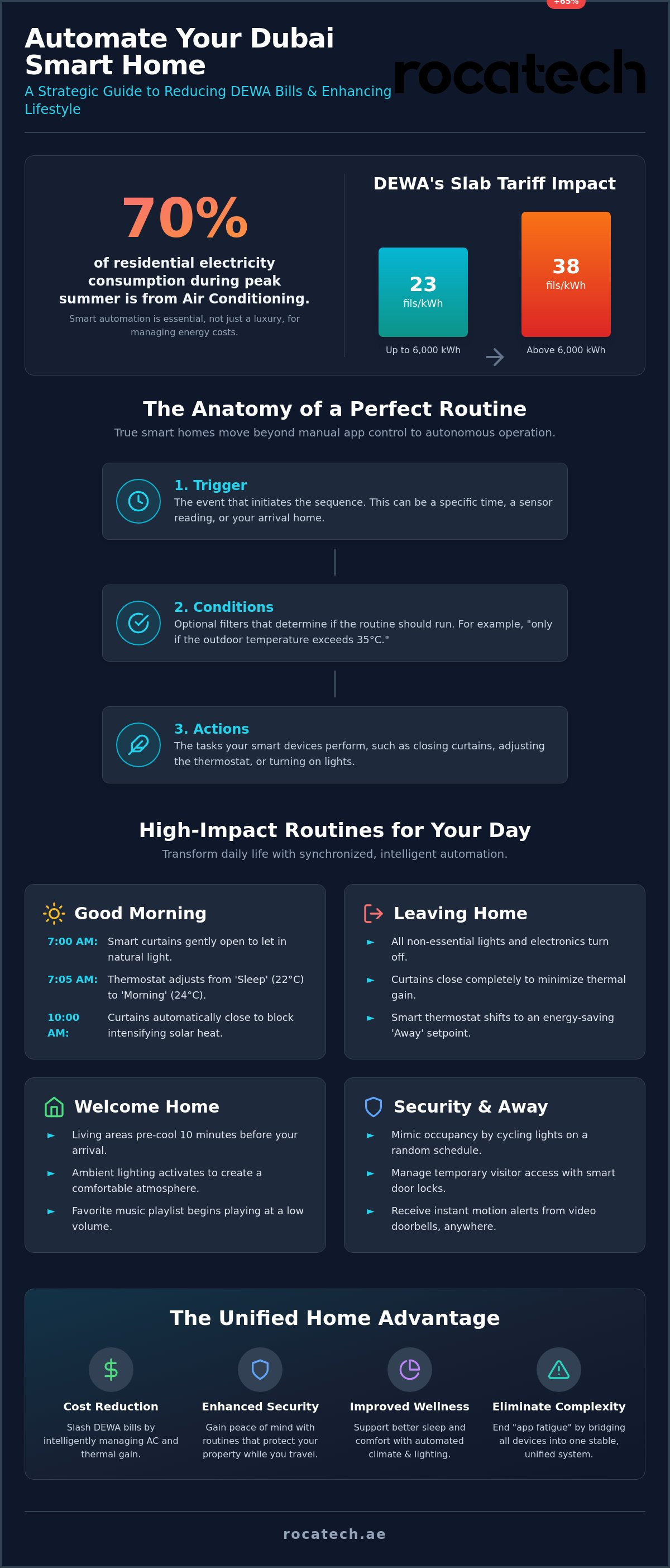 Smart home routine ideas dubai