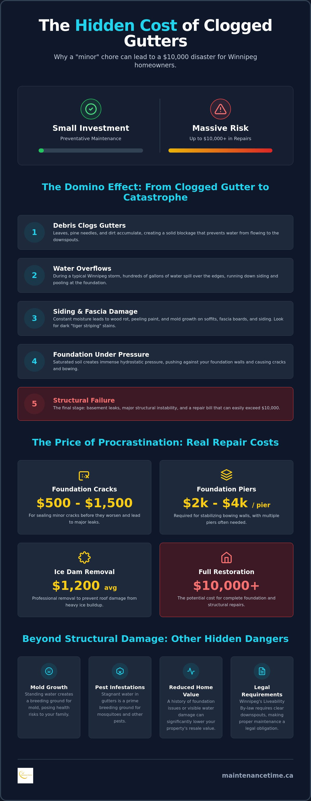 Cost of not cleaning gutters