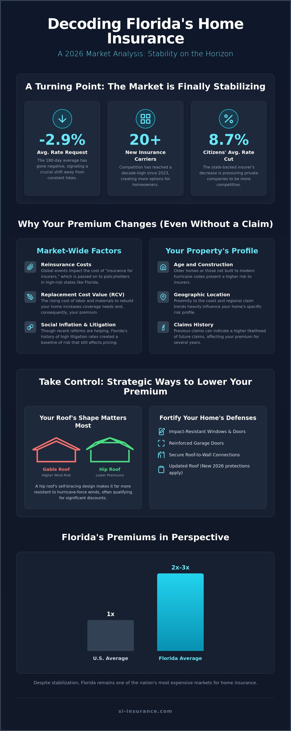 What affects home insurance premiums in Florida