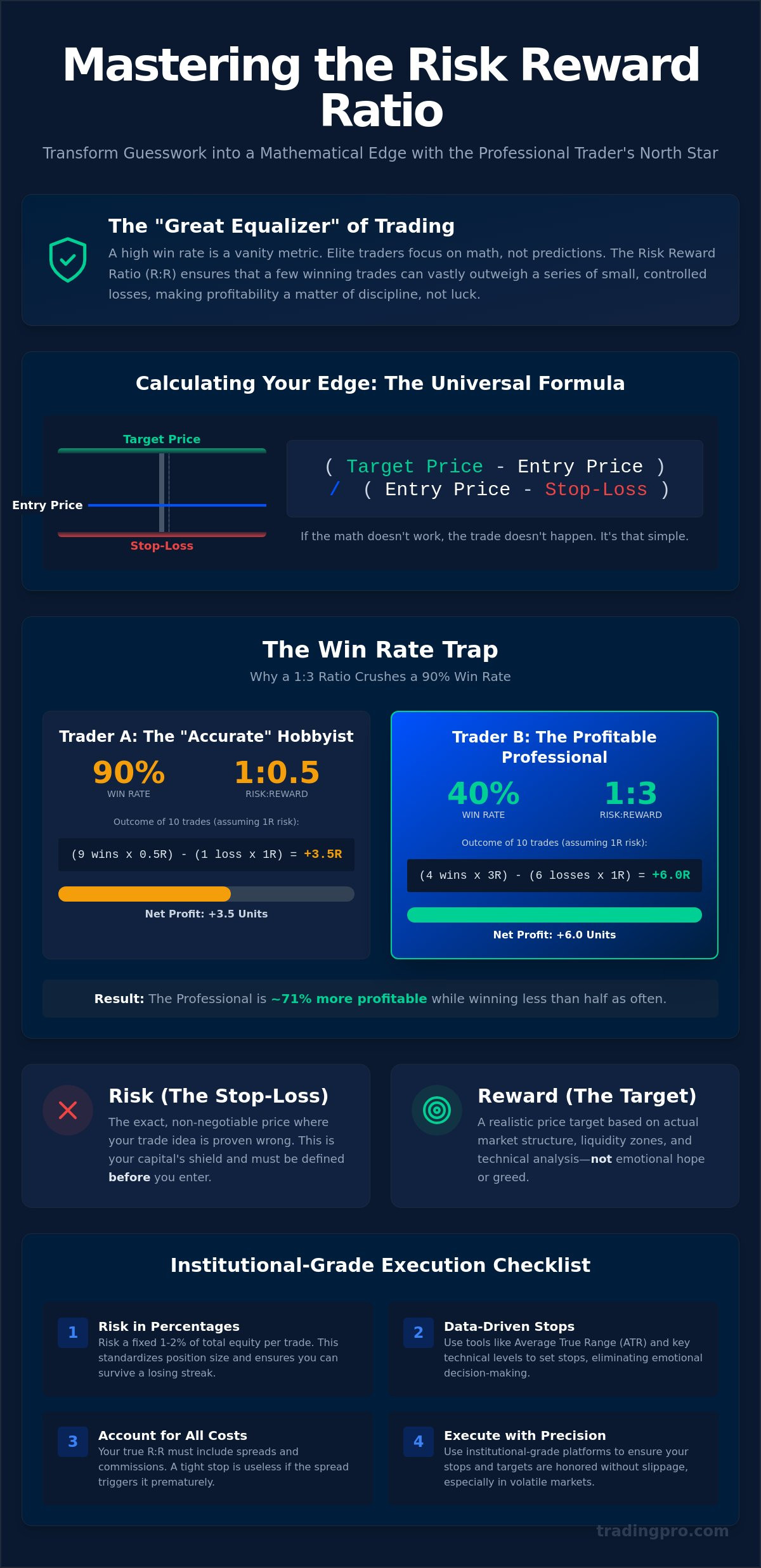 Risk reward ratio explained