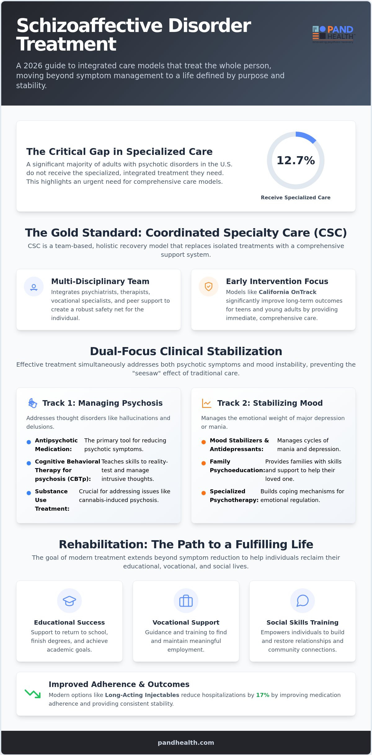 Schizoaffective disorder treatment