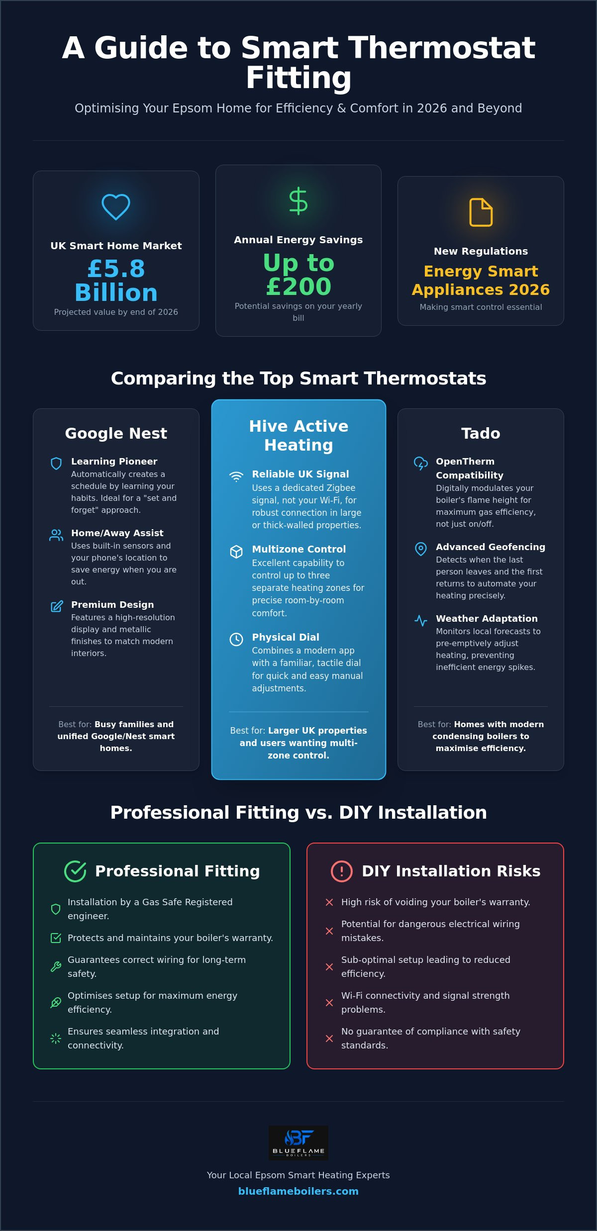 Smart thermostat fitting Epsom