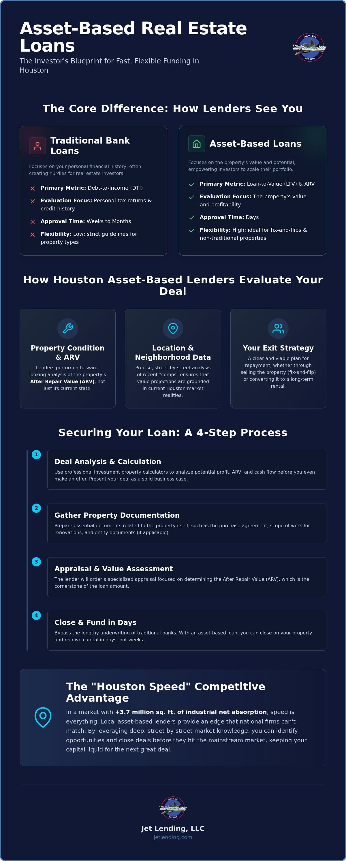Asset based real estate loans houston