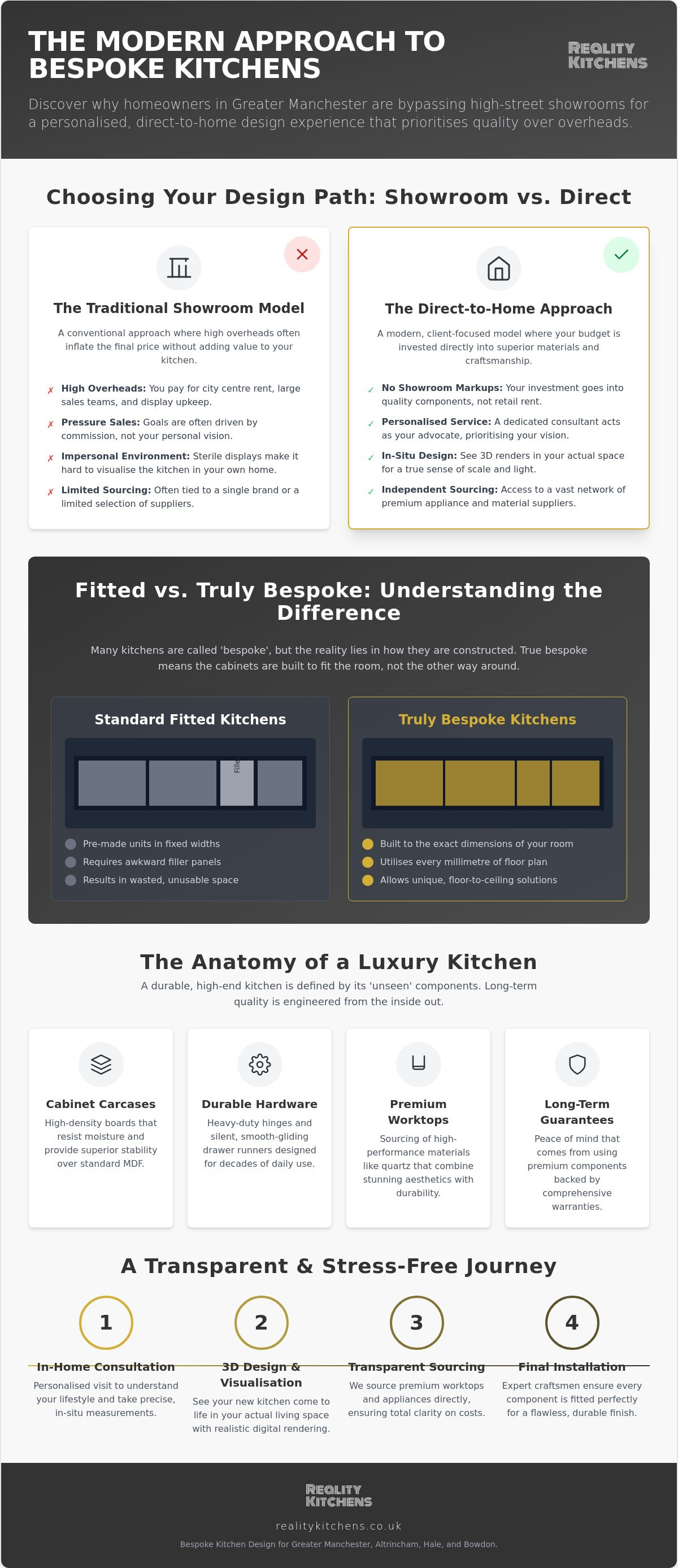 Bespoke kitchen Greater Manchester