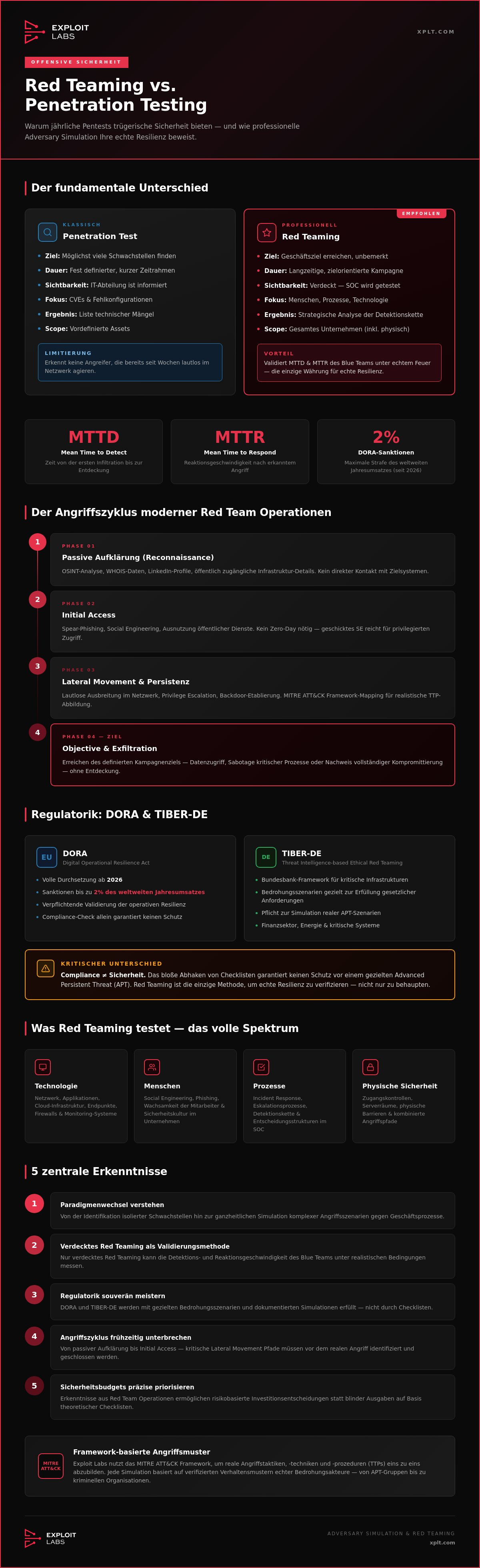 Red teaming