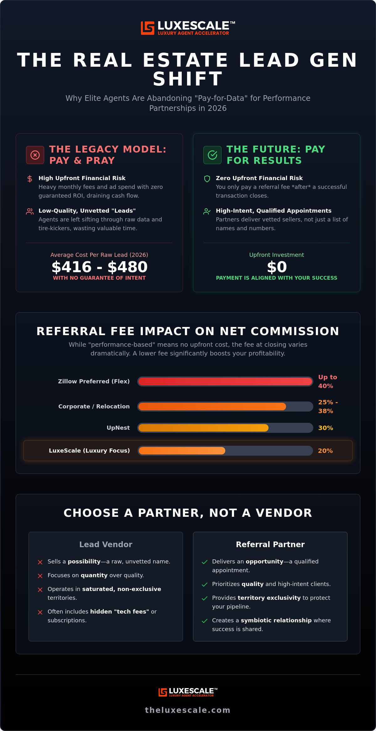Performance based real estate leads
