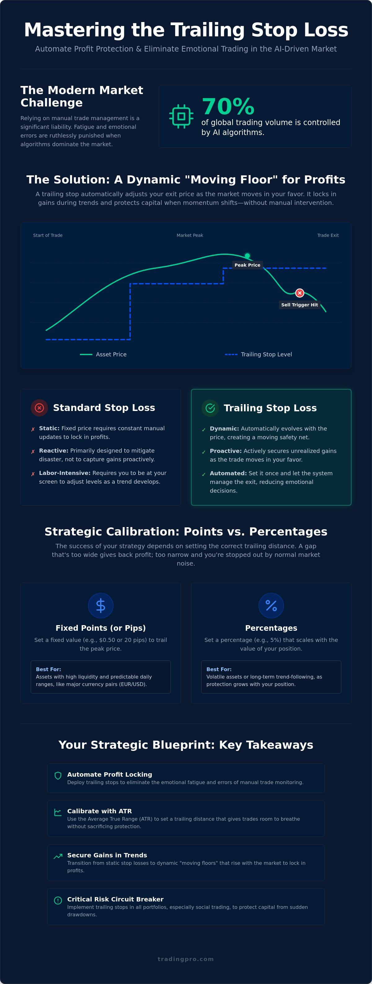 Trailing stop loss order strategy