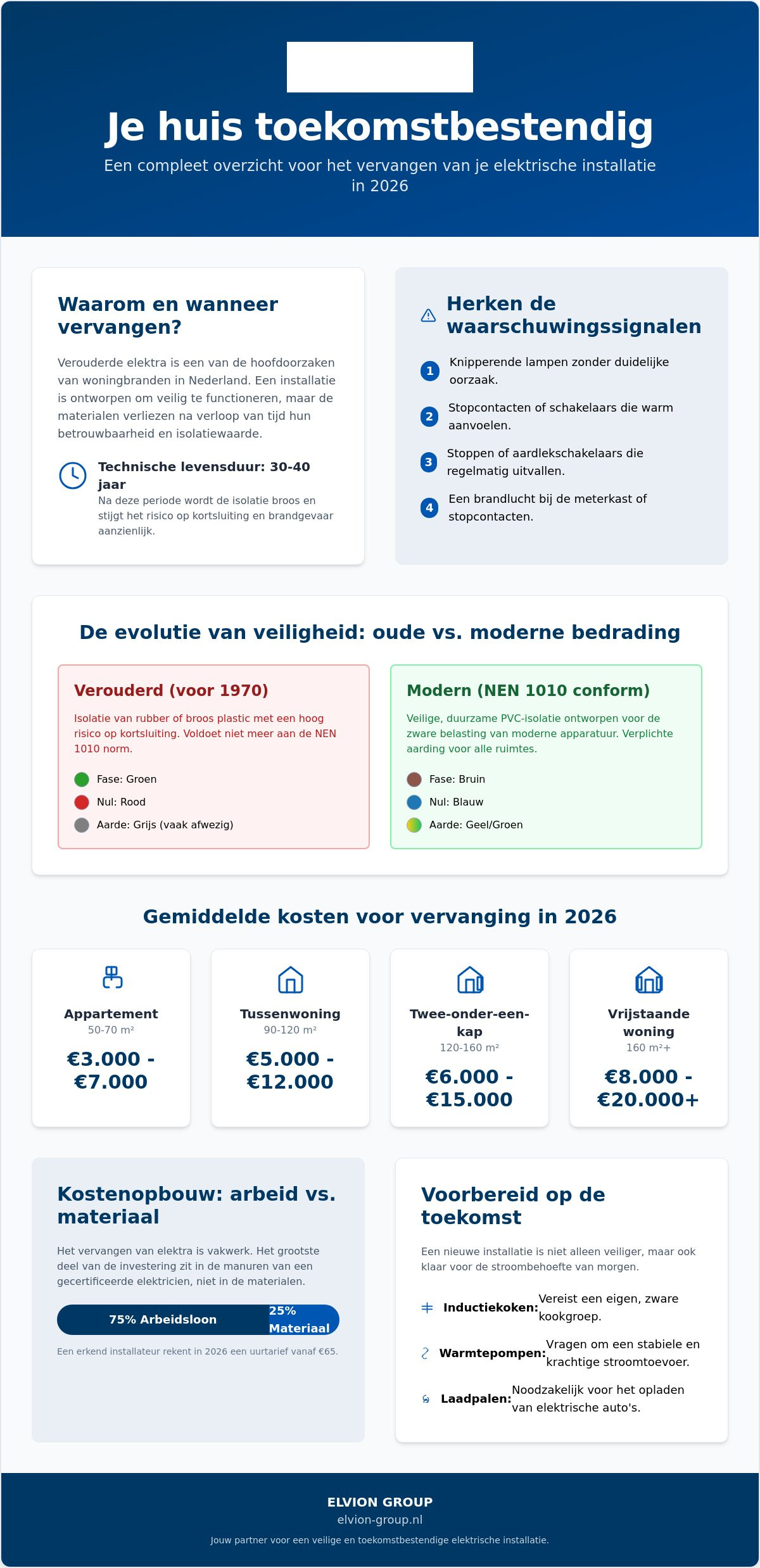 Bedrading vervangen huis kosten