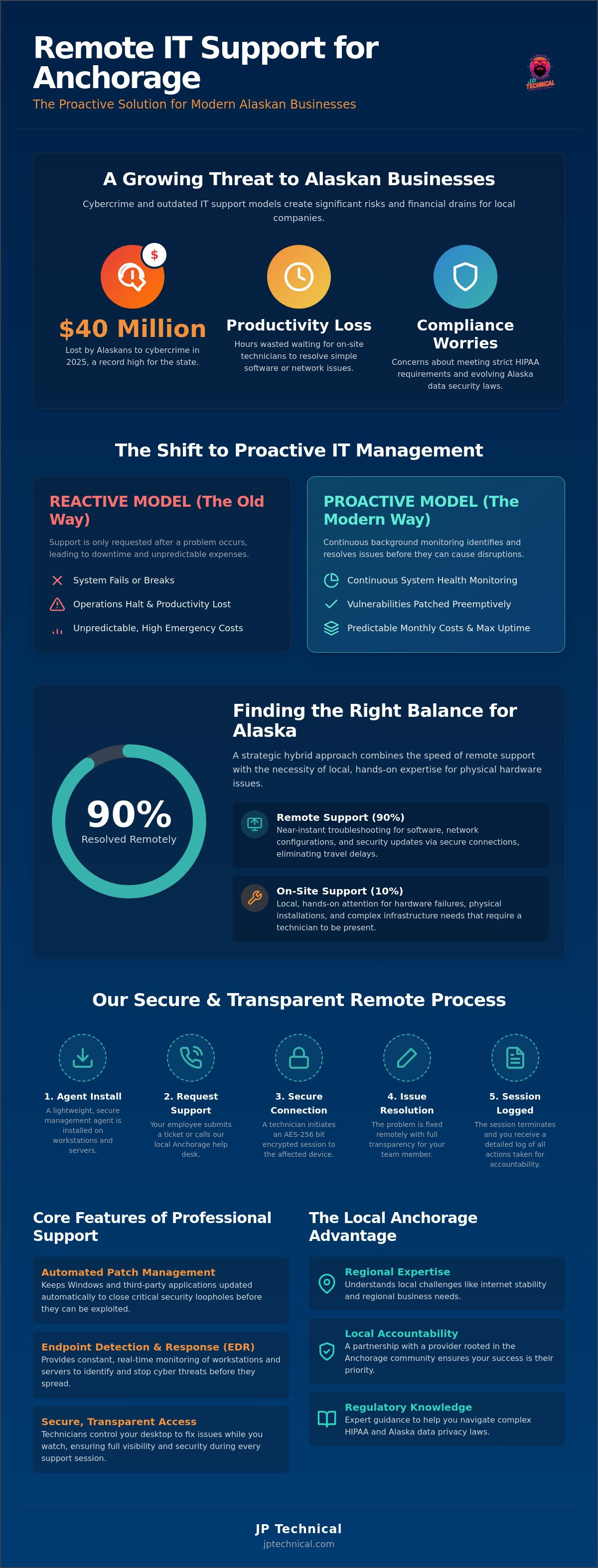 Remote IT support Anchorage