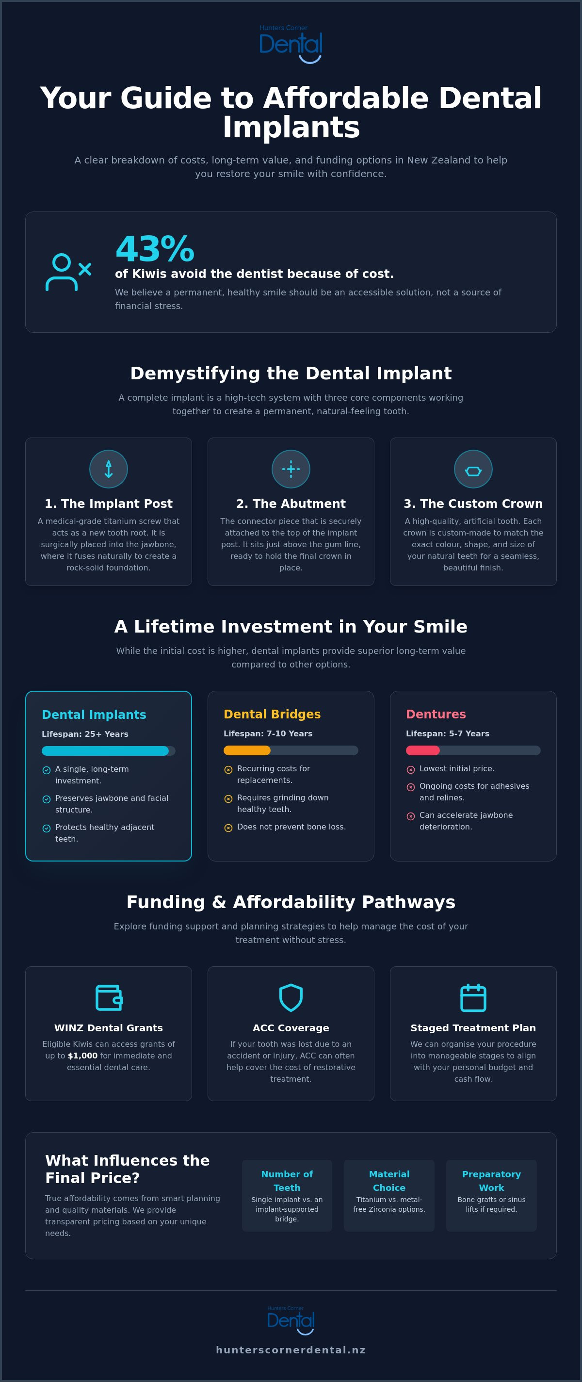 Affordable dental implants