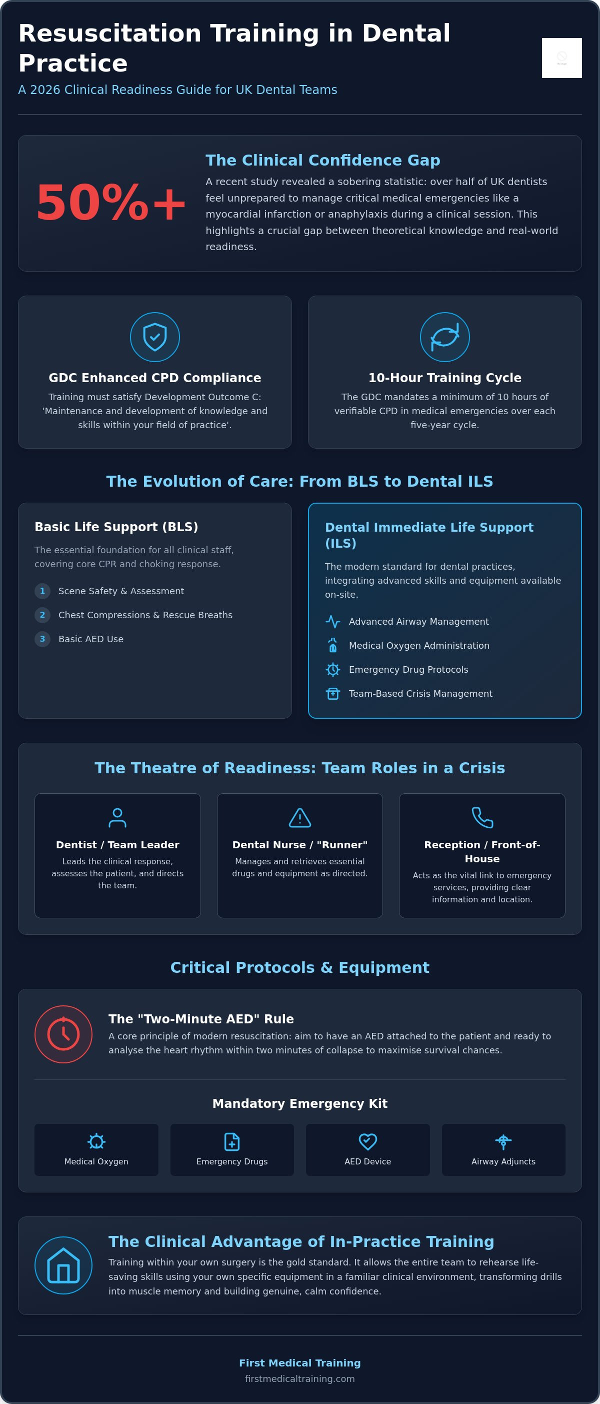 Resuscitation training dental practice