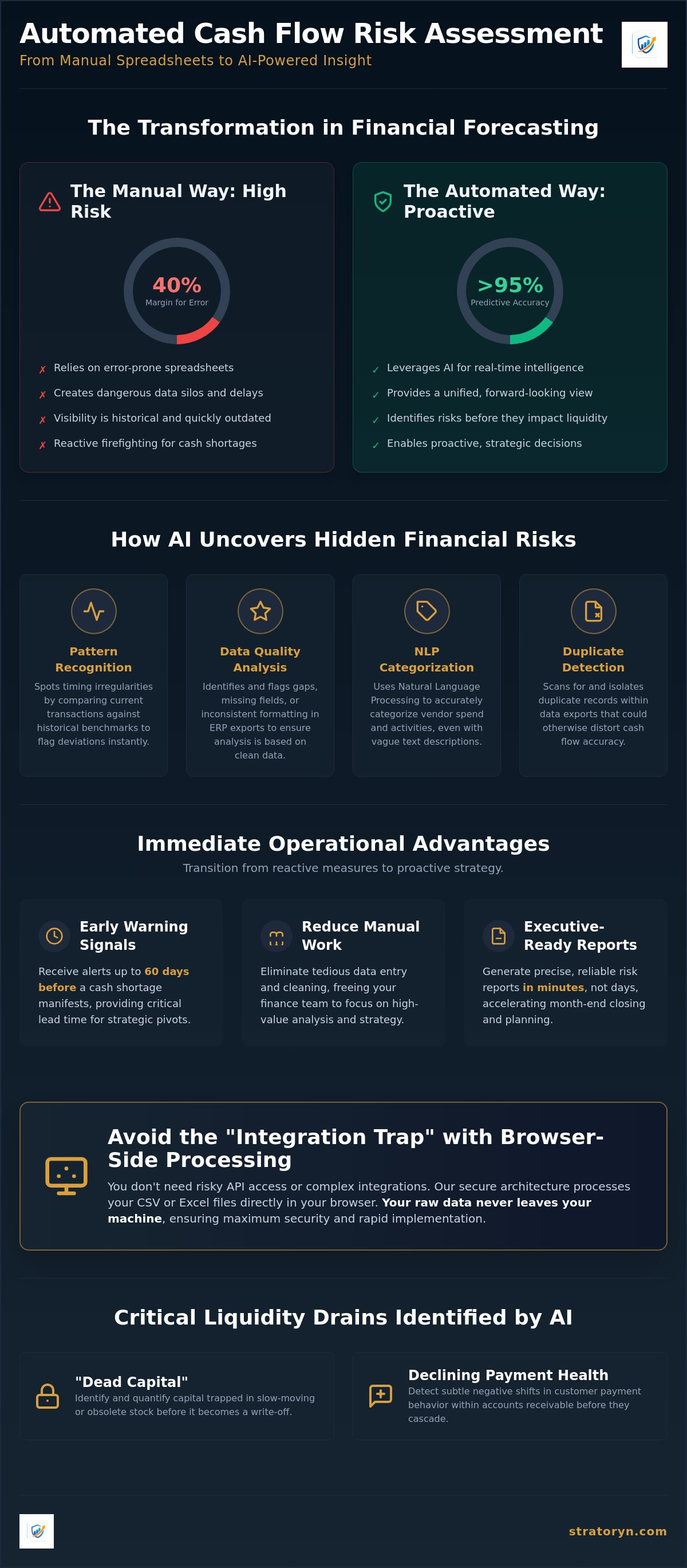 Automated cash flow risk assessment