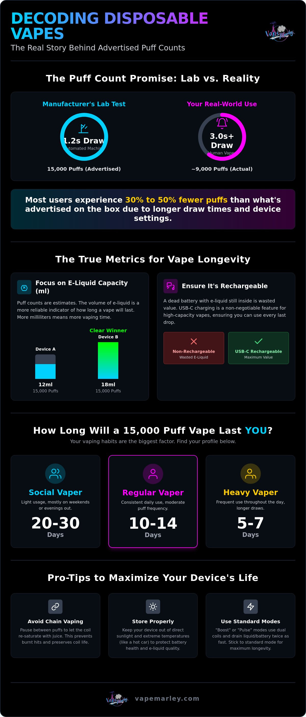 How long does a disposable vape last