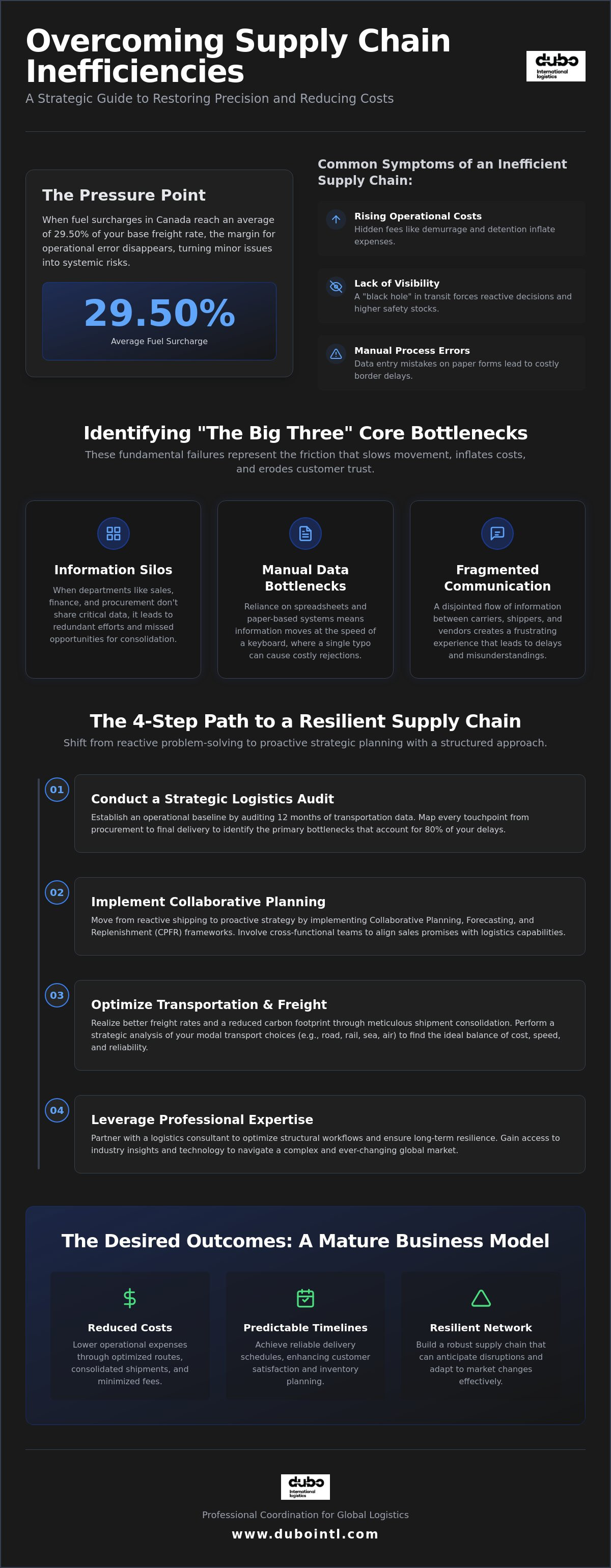 Supply chain inefficiencies solutions