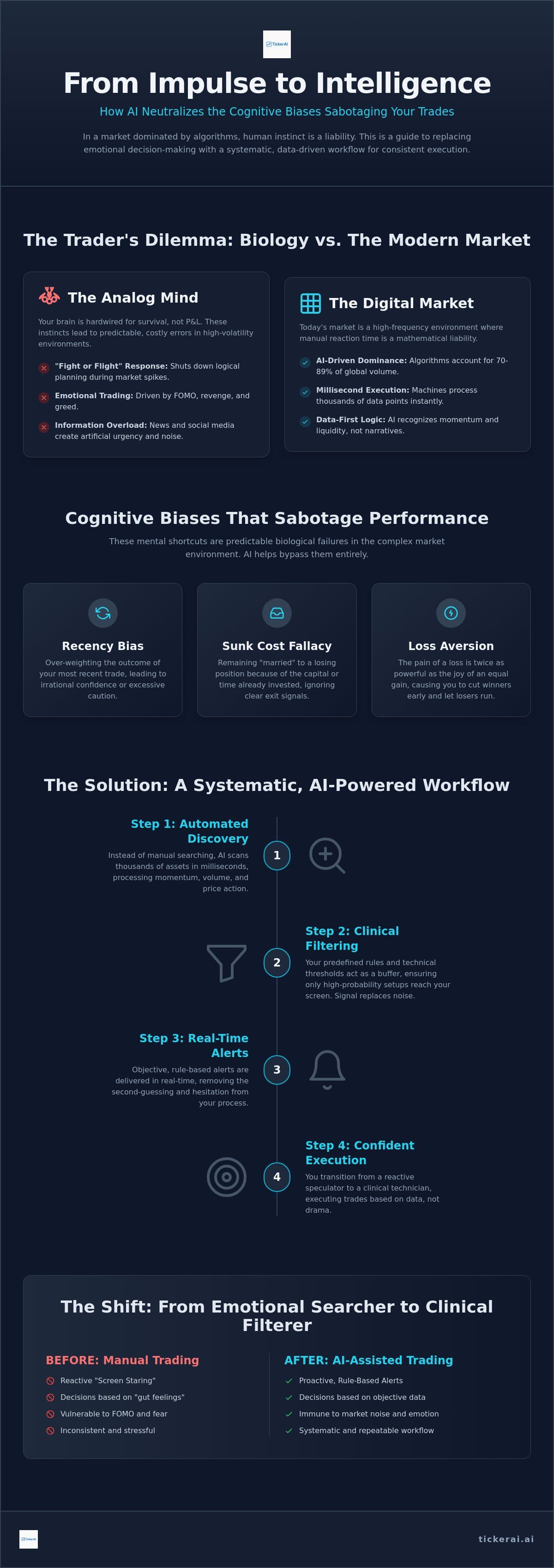 Using AI to remove emotion from trading